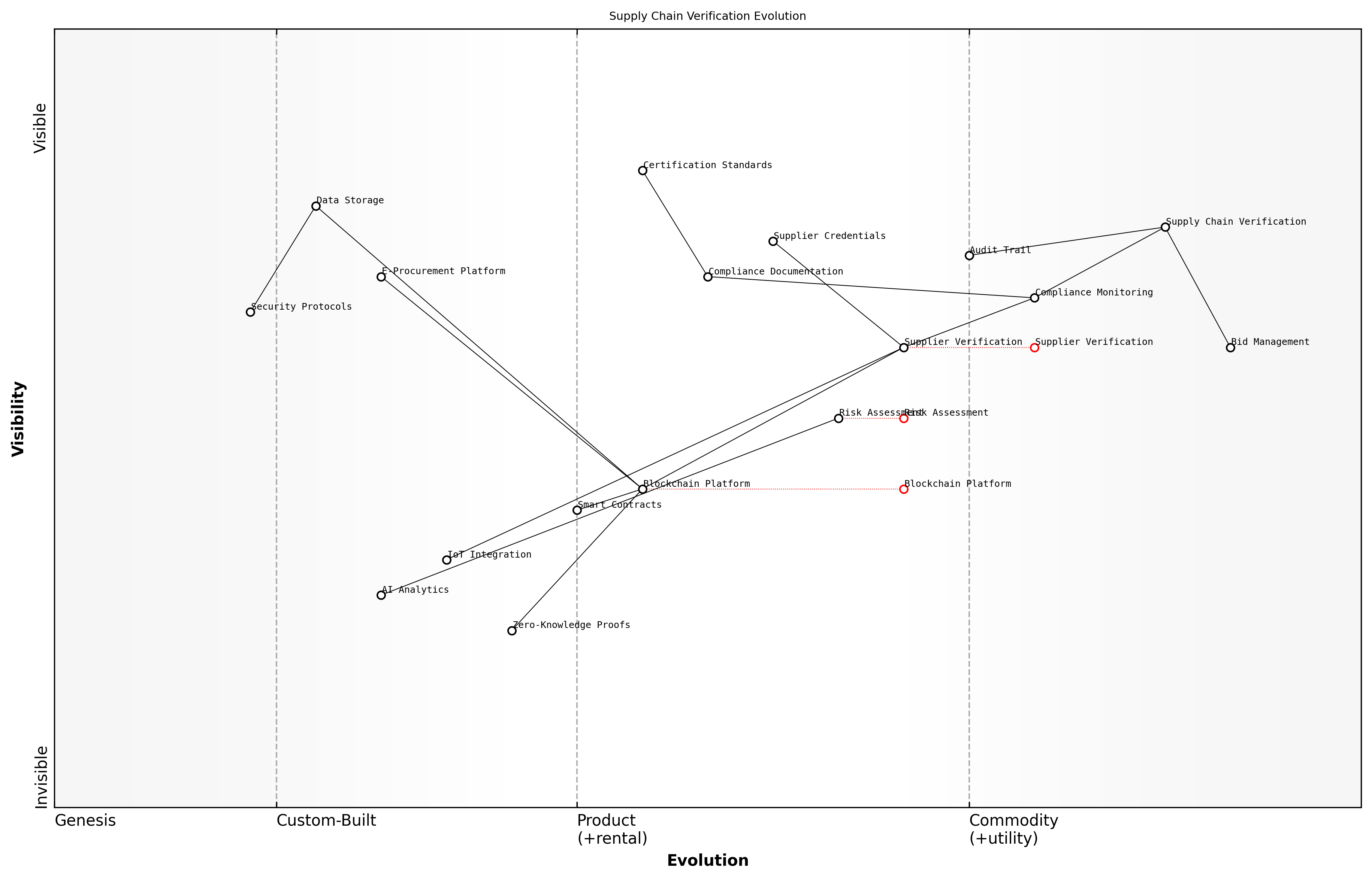 Wardley Map for Supply Chain Verification