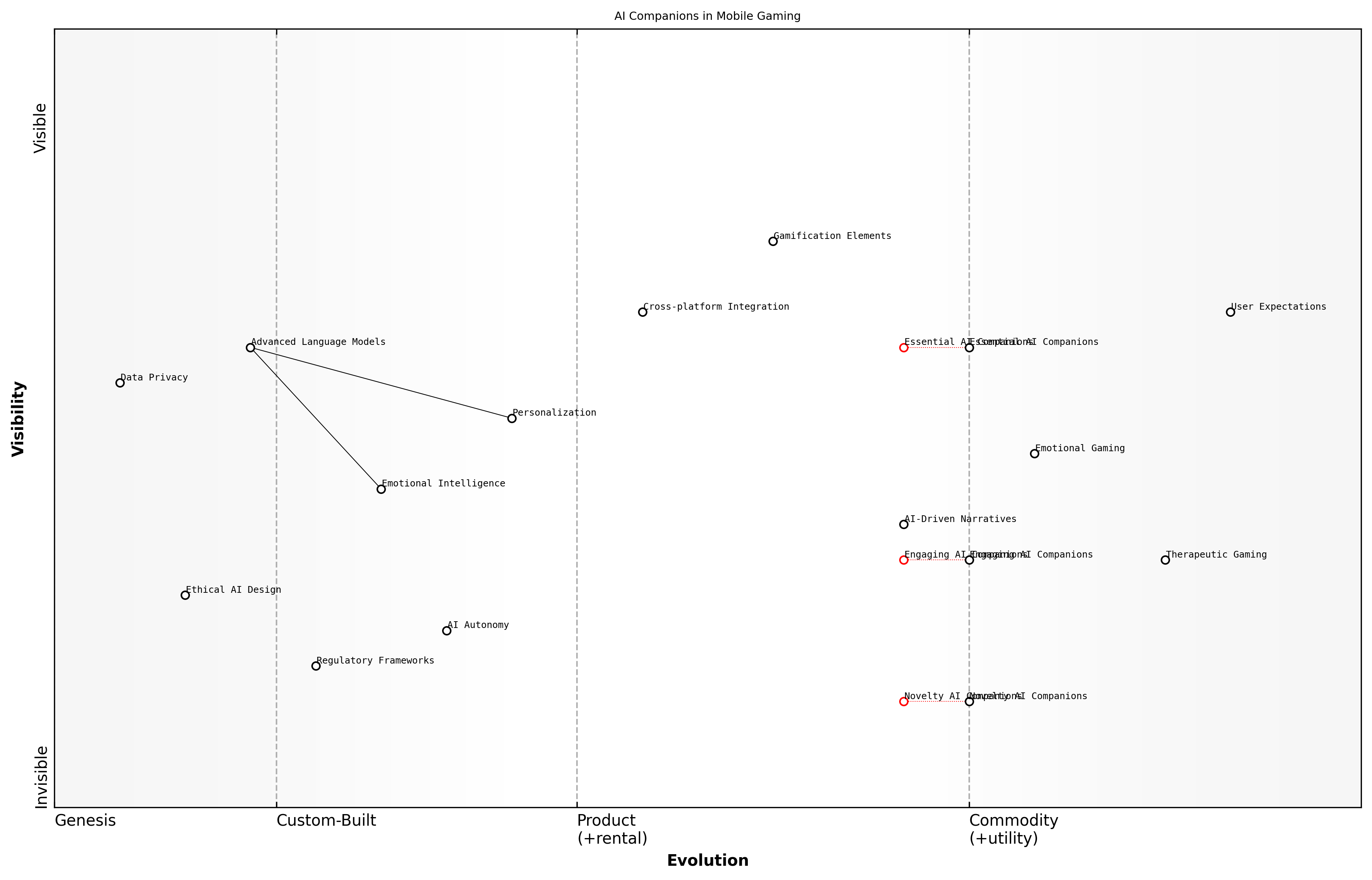 Draft Wardley Map: [Insert Wardley Map: Case Study: Replika]