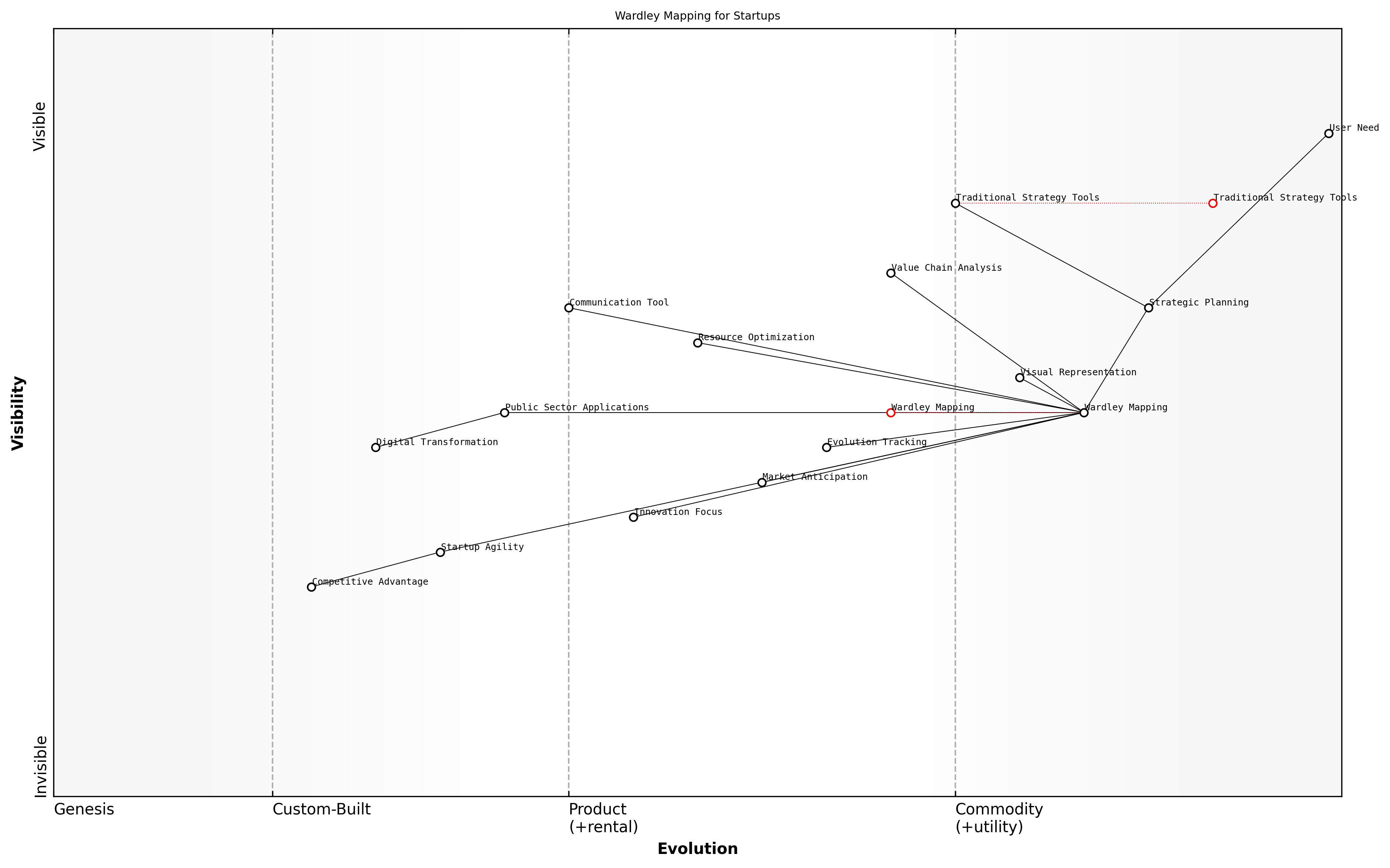 Draft Wardley Map: [Insert Wardley Map: What is Wardley Mapping?]