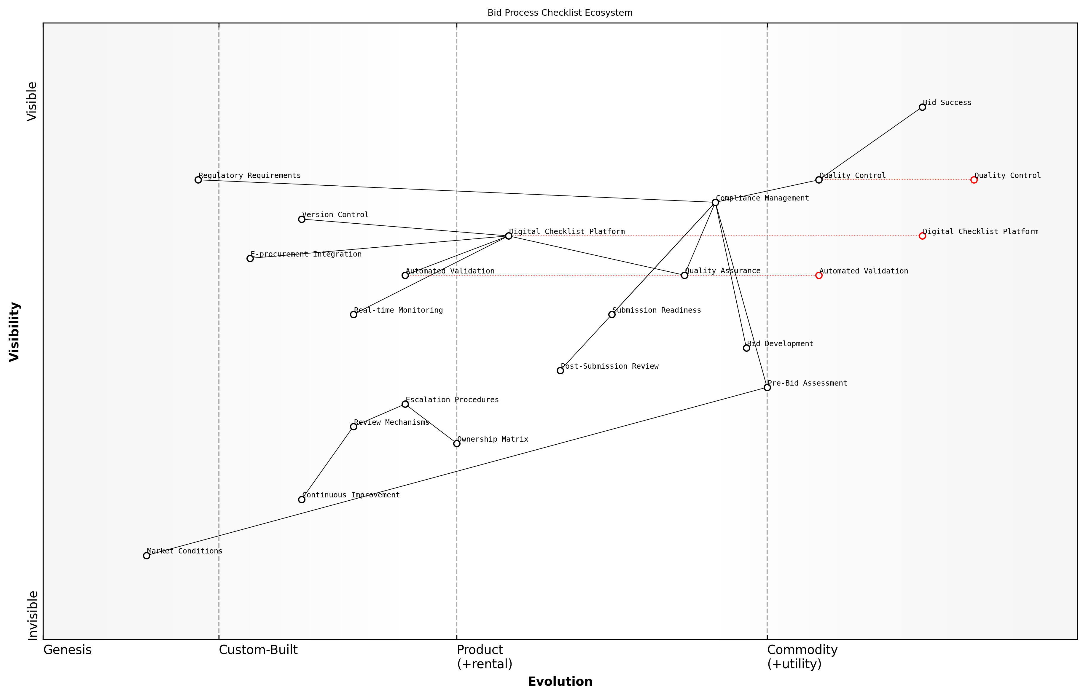 Wardley Map for Process Checklists