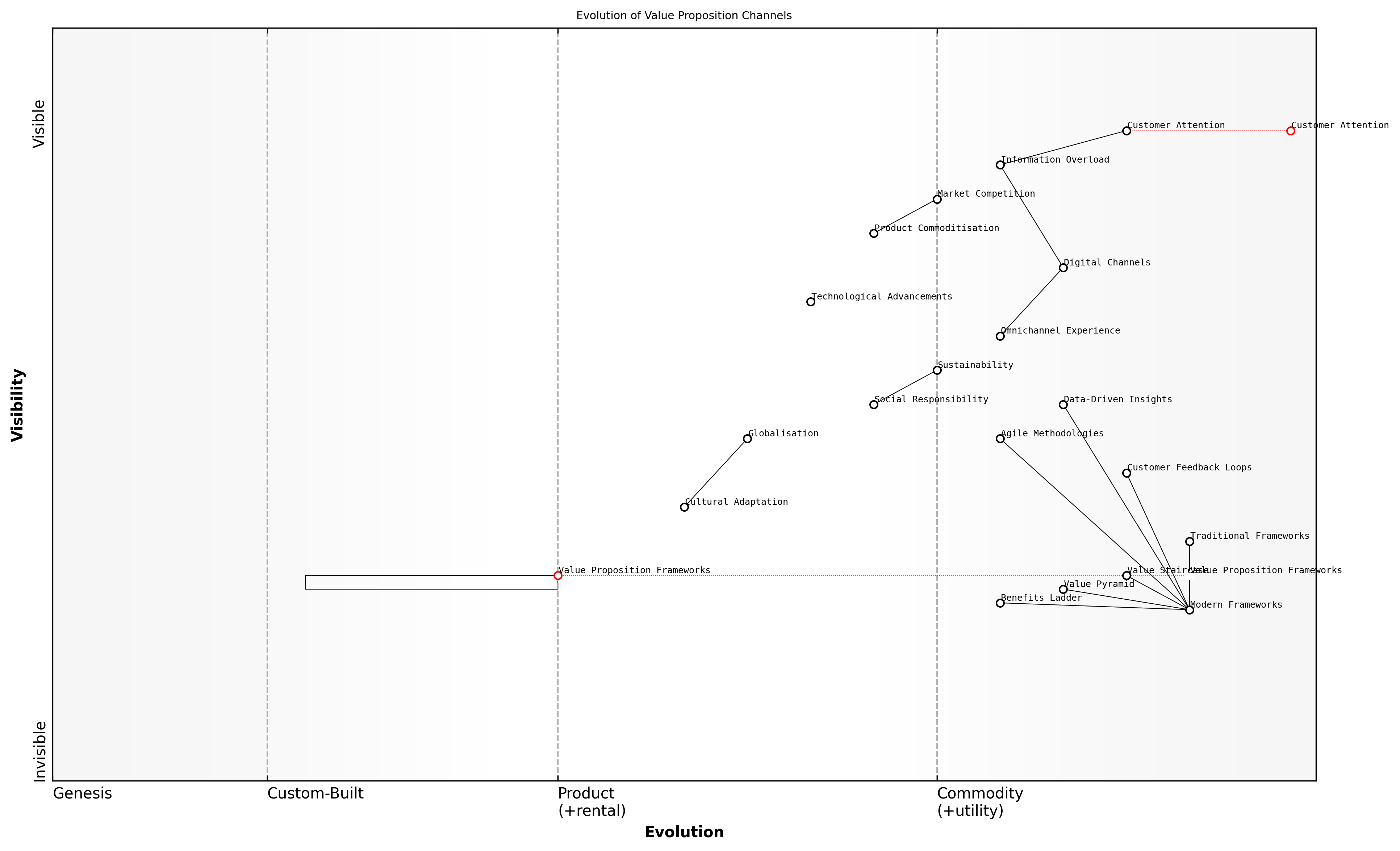 Draft Wardley Map: [Insert Wardley Map: Modern challenges in conveying value]