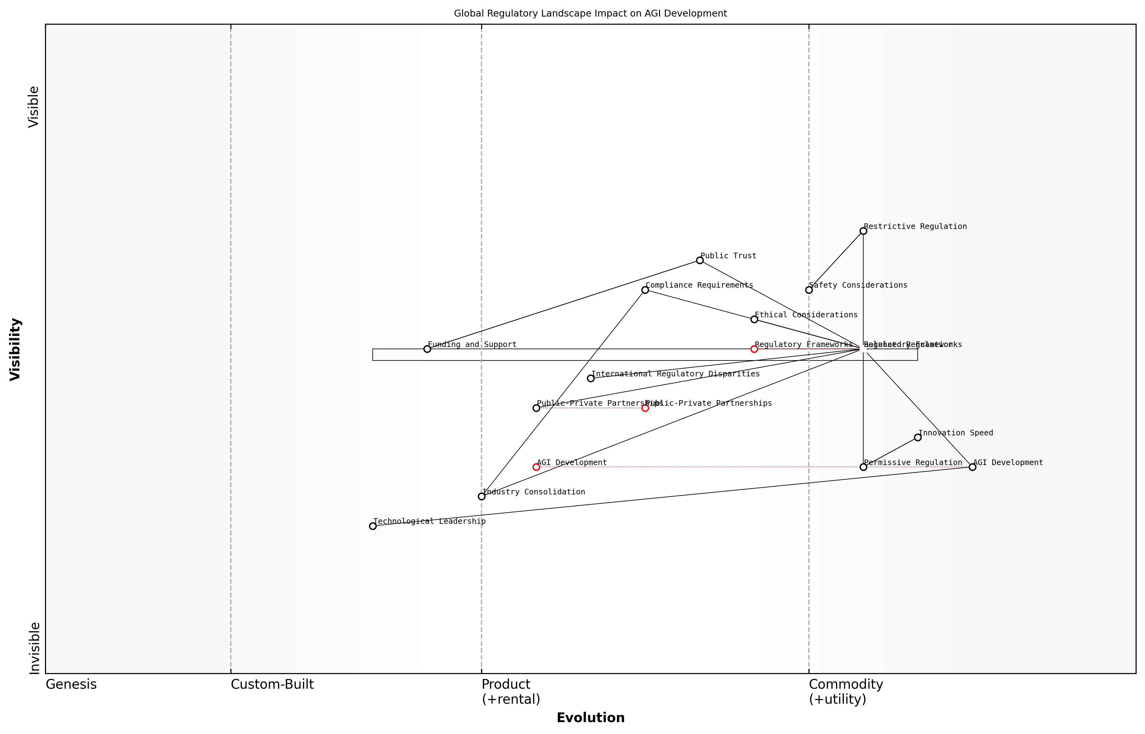 Draft Wardley Map: [Insert Wardley Map: Impact on AGI development timelines]