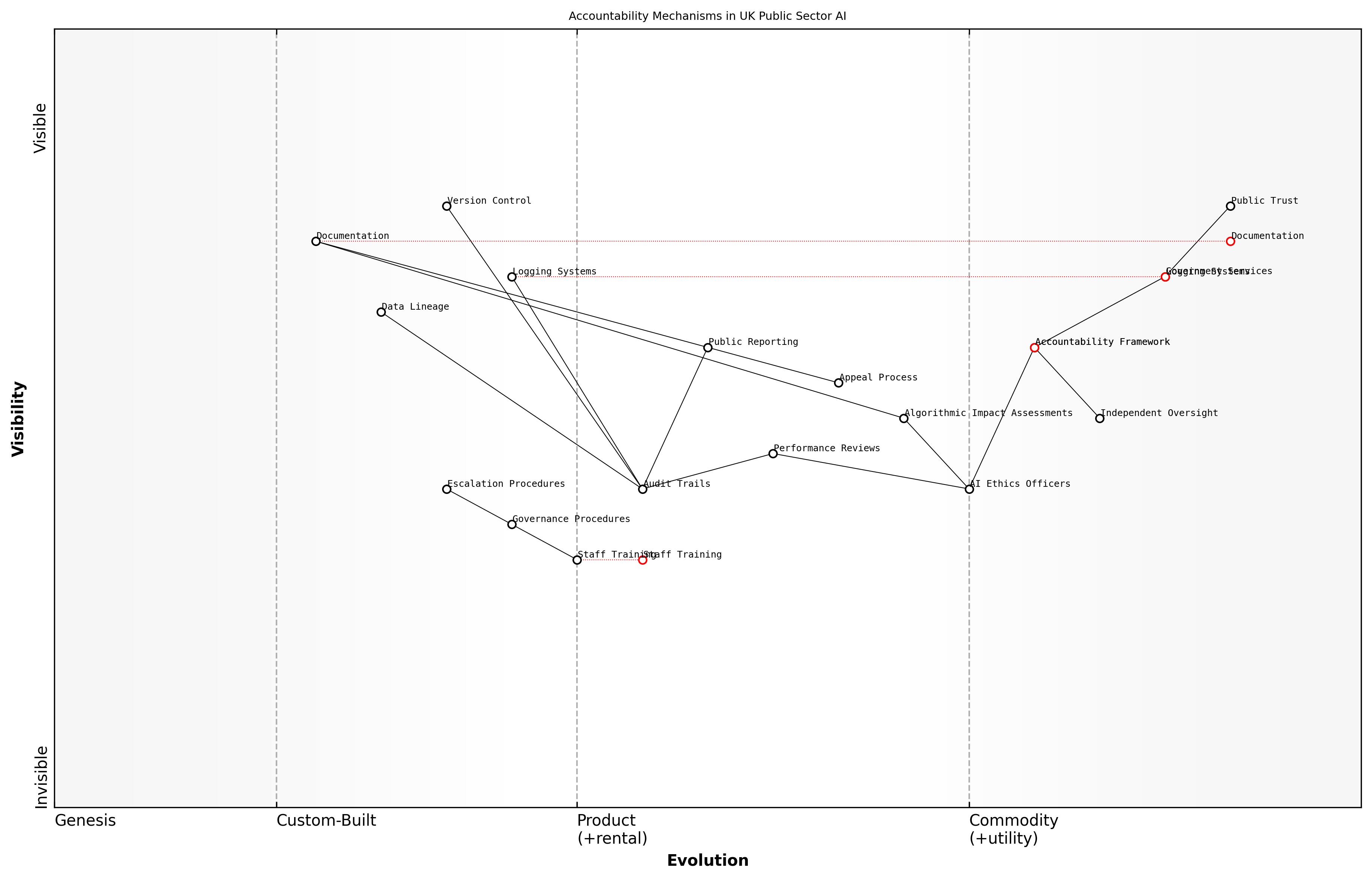 Wardley Map for Accountability Mechanisms