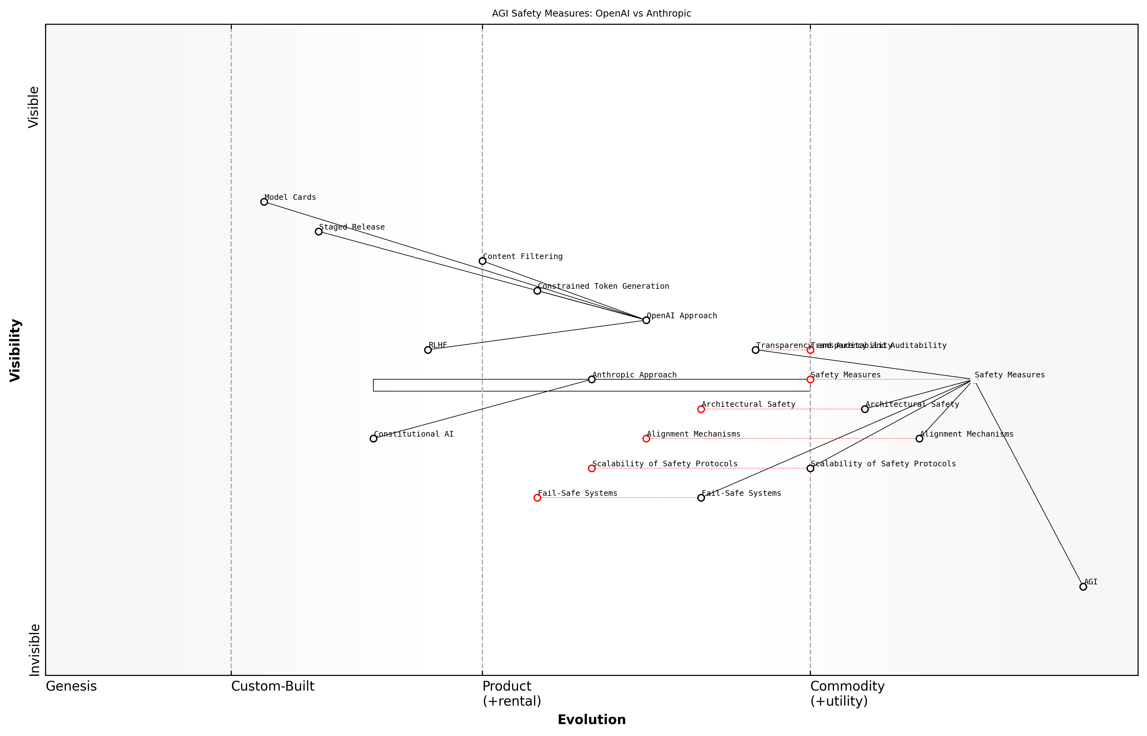 Draft Wardley Map: [Insert Wardley Map: Robustness of safety measures]