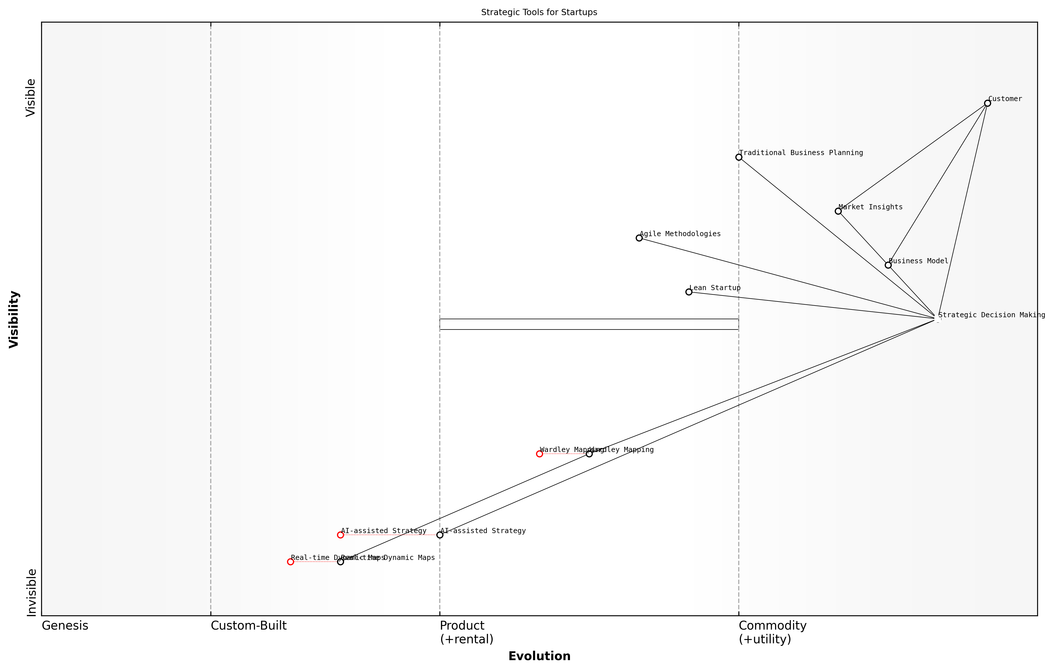 Draft Wardley Map: [Insert Wardley Map: The transformative potential of strategic mapping]