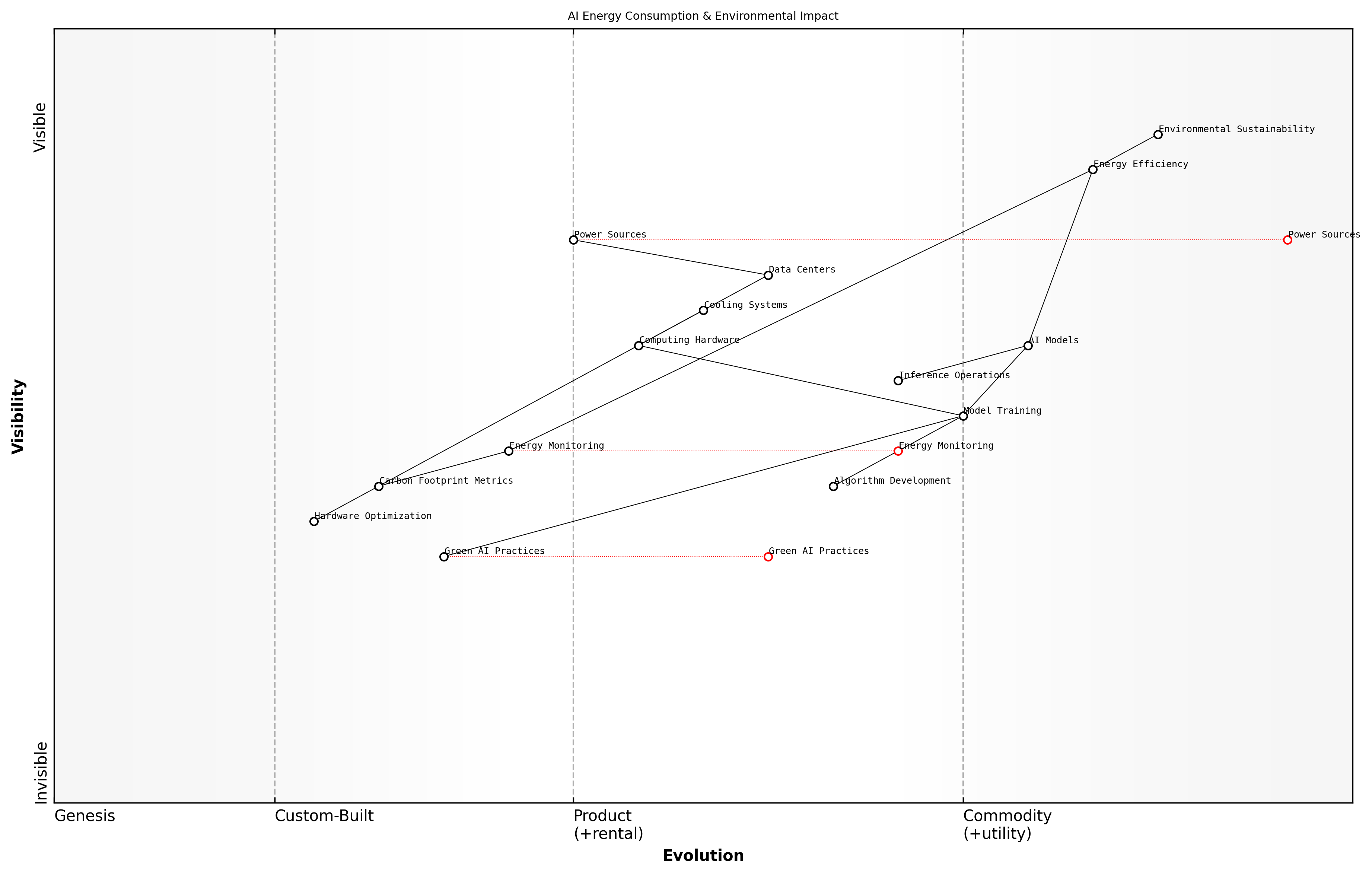 Draft Wardley Map: [Wardley Map showing the evolution of AI energy consumption patterns and their relationship to environmental impact]