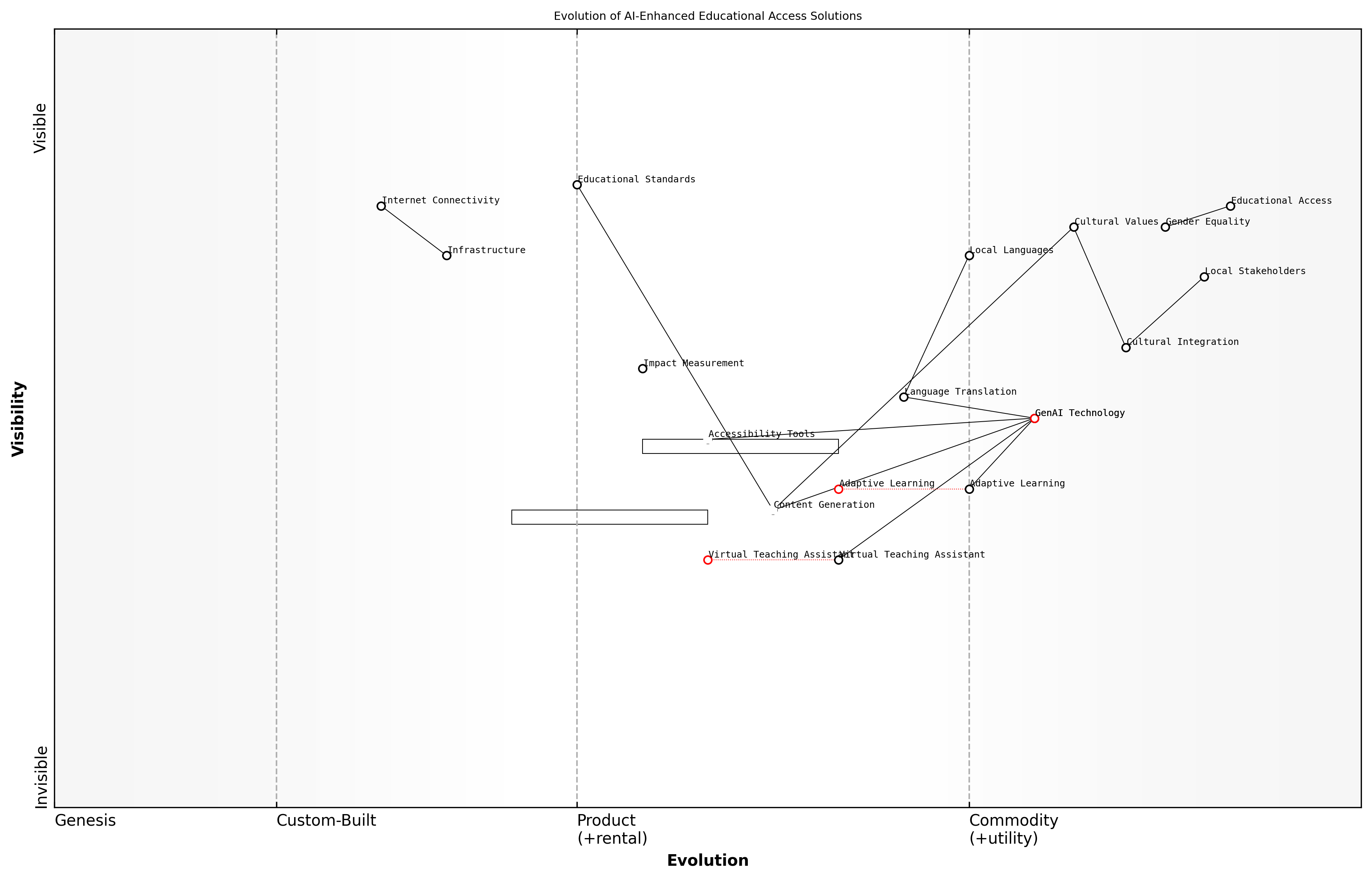 Draft Wardley Map: [Wardley Map: Evolution of AI-Enhanced Educational Access Solutions]