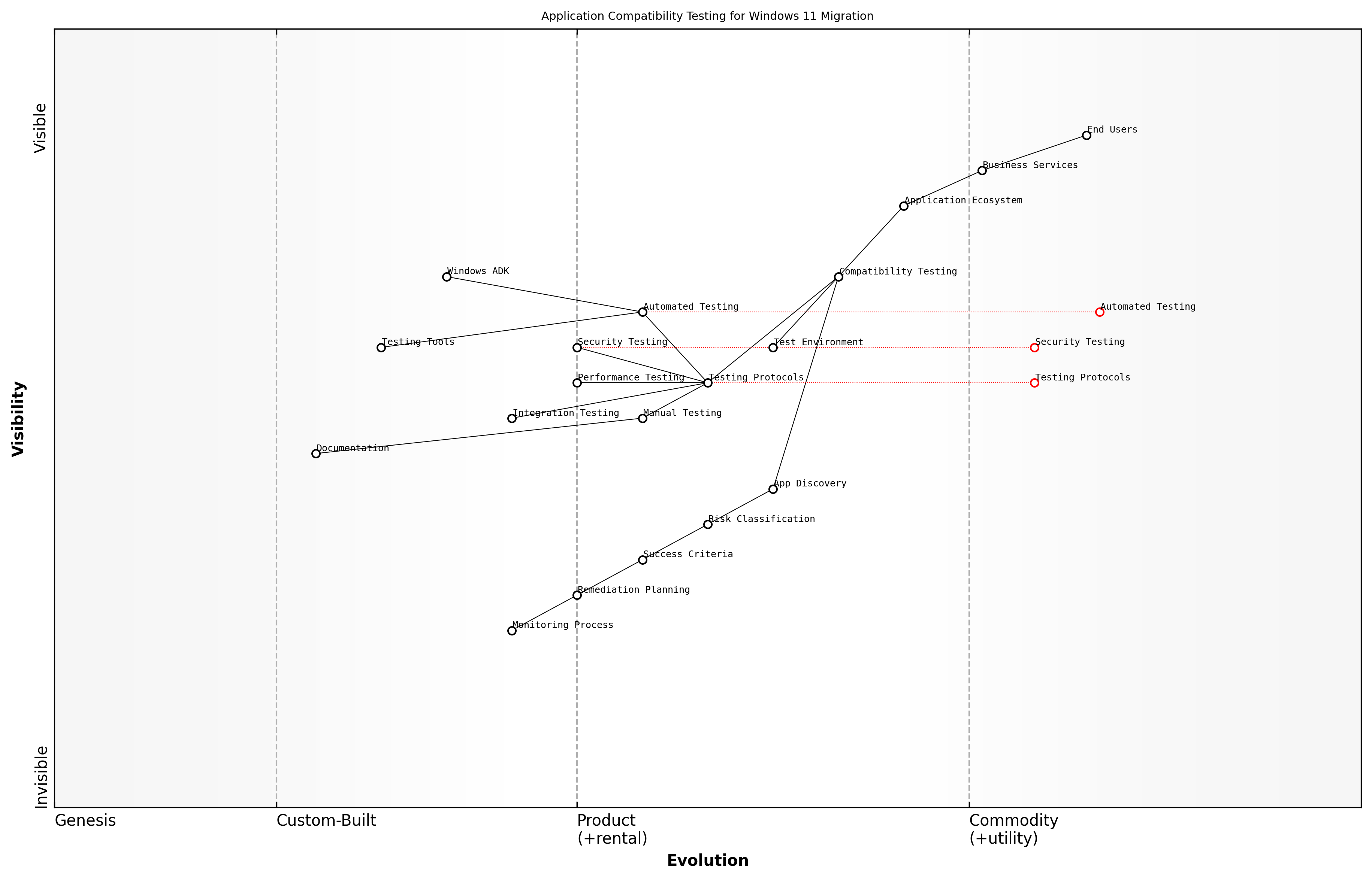 Draft Wardley Map: Insert Wardley Map showing the evolution of application compatibility testing from basic functionality testing to comprehensive security and performance validation in the context of Windows 11 migration