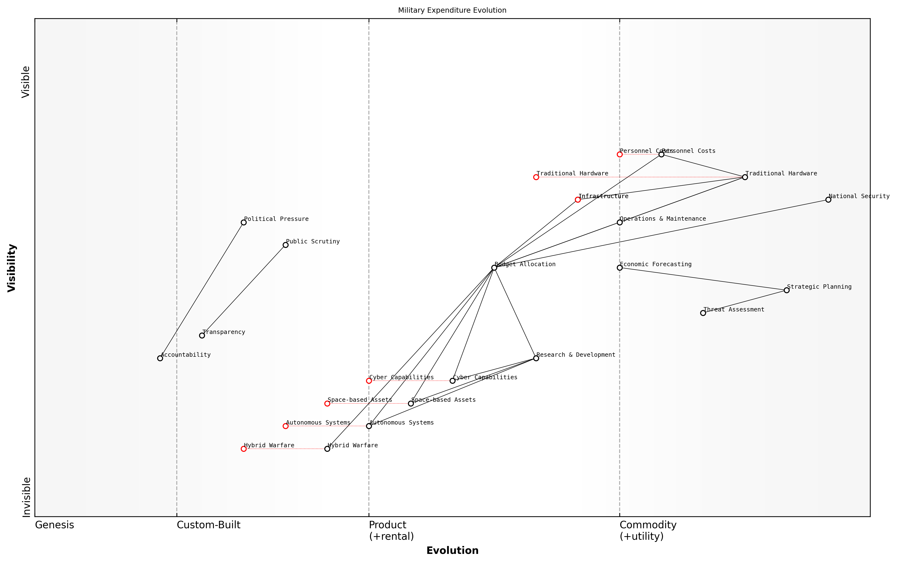 Draft Wardley Map: [Insert Wardley Map: Military expenditure and budgeting]