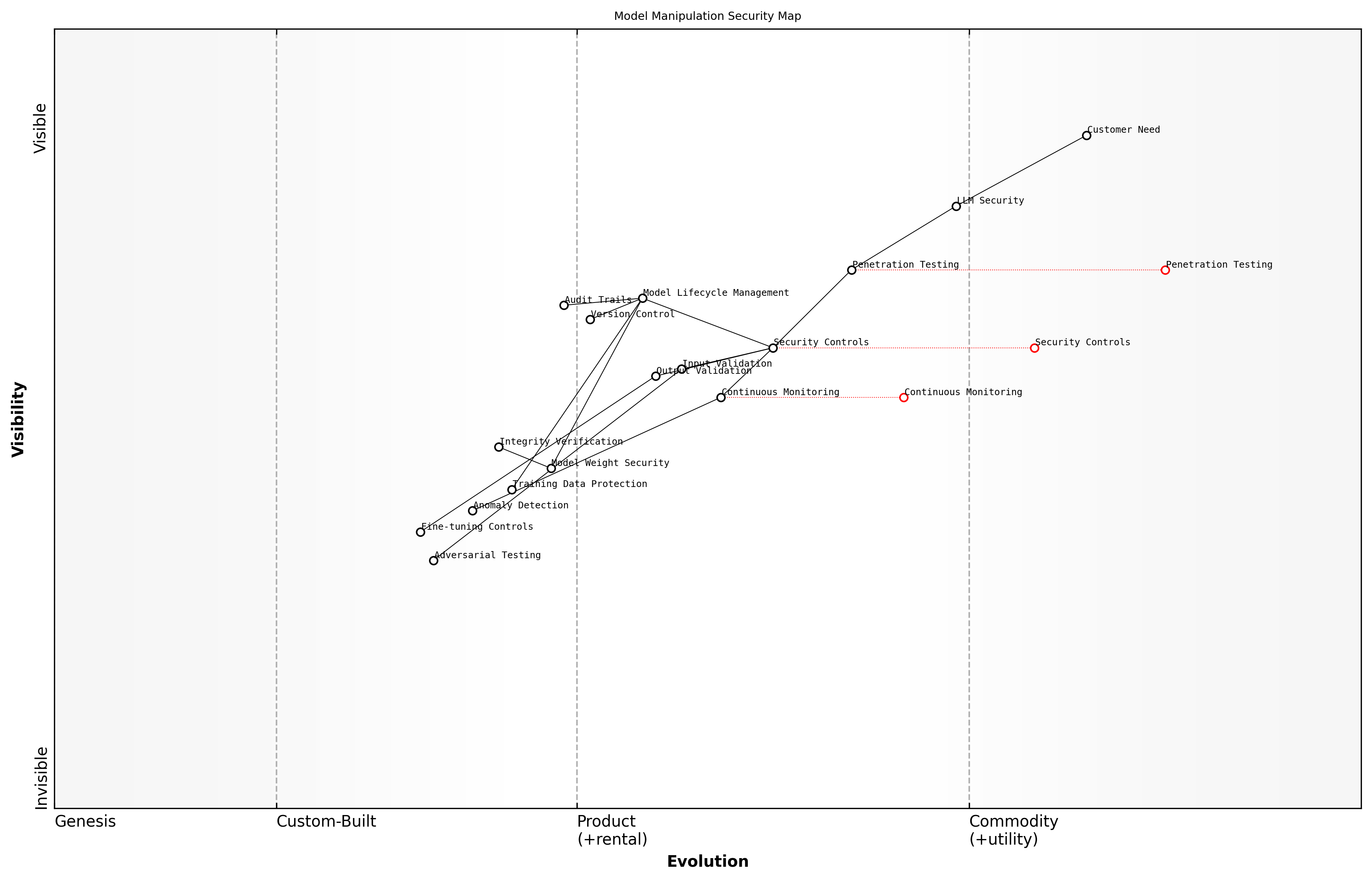 Draft Wardley Map: Insert Wardley Map showing the evolution of model manipulation attack vectors and corresponding security controls