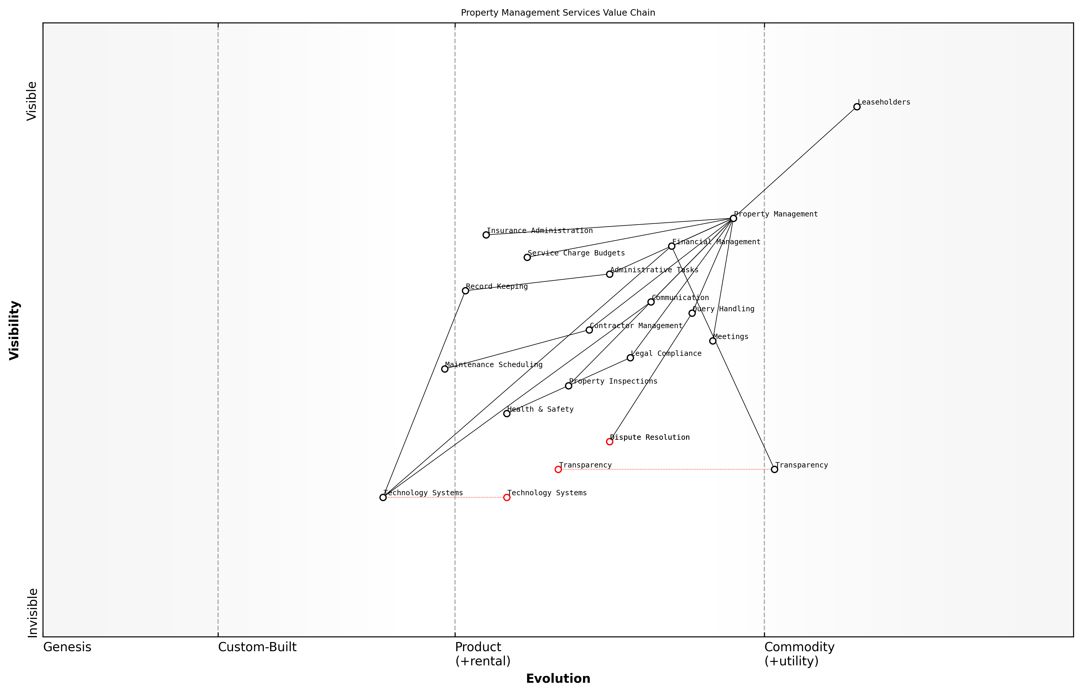 Draft Wardley Map: [Insert Wardley Map: What management fees should cover]