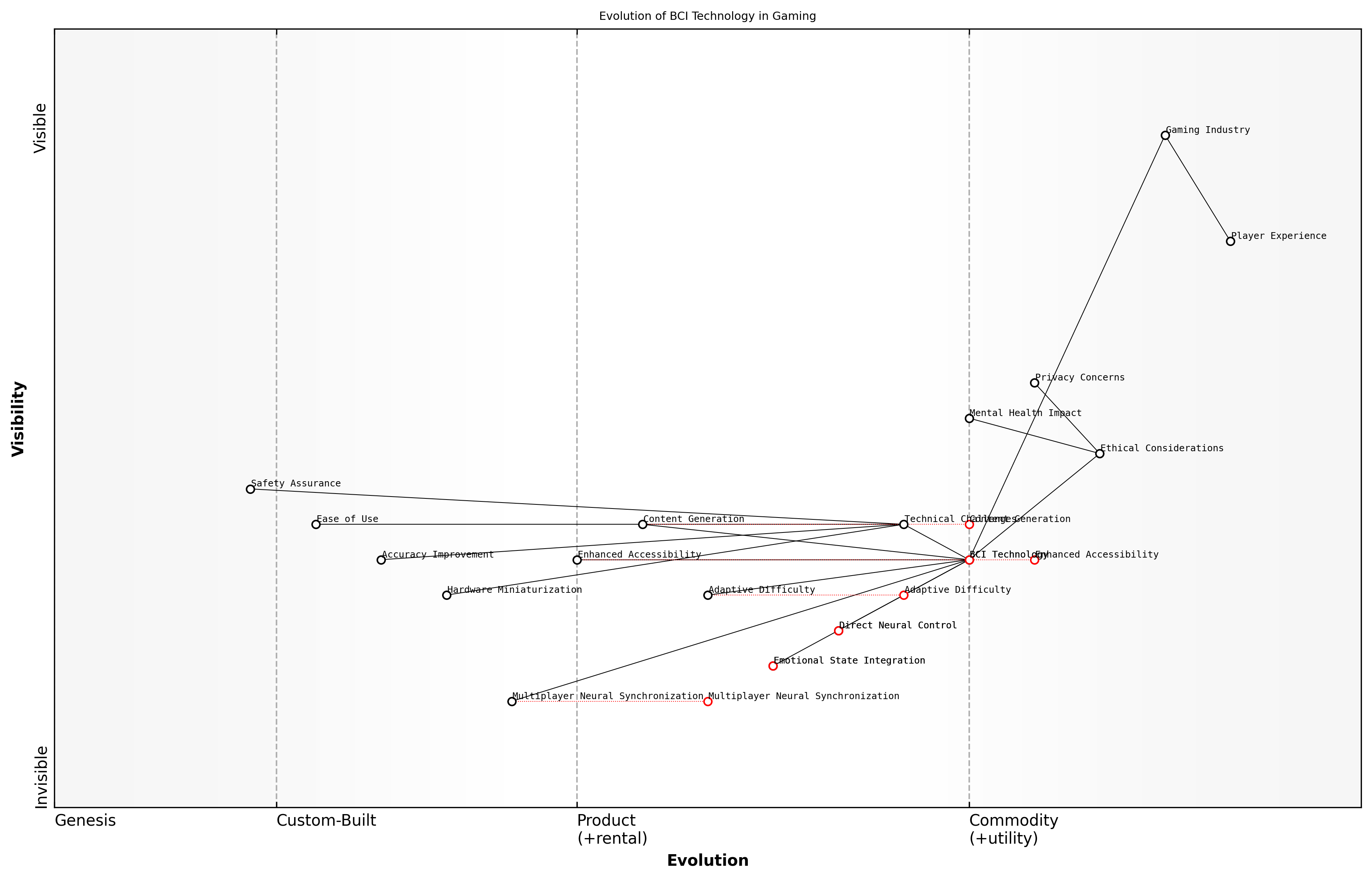 Draft Wardley Map: [Insert Wardley Map: Brain-Computer Interfaces in Gaming]