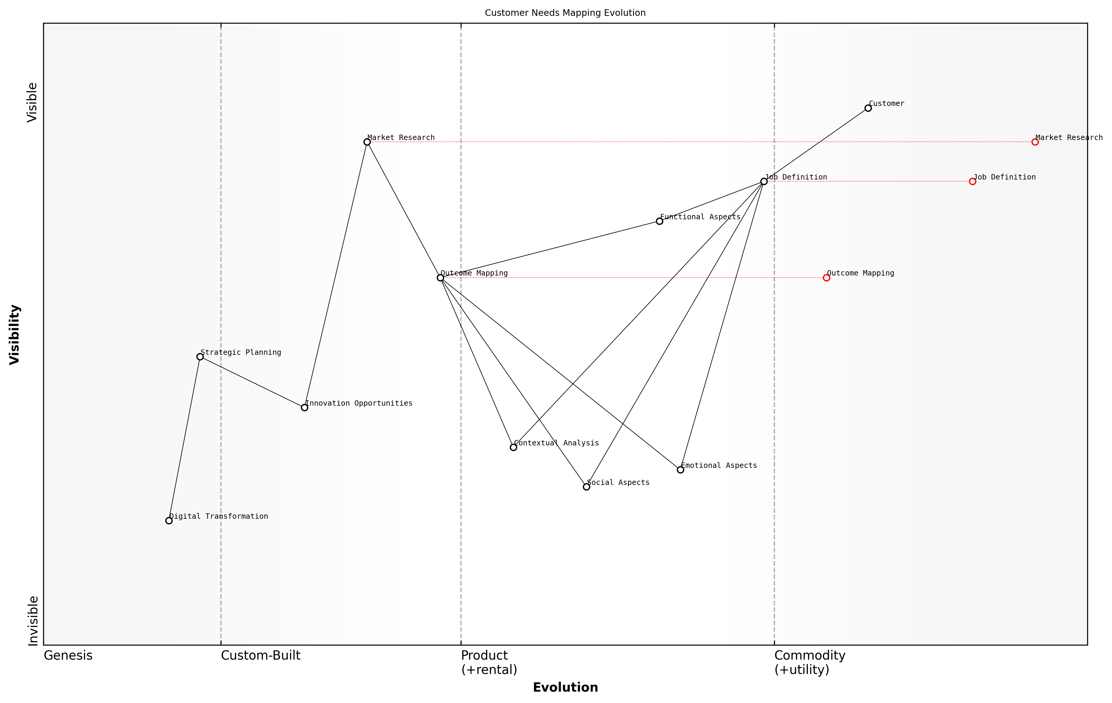 Draft Wardley Map: [Insert Wardley Map showing the evolution of customer needs mapping tools from genesis to commodity]