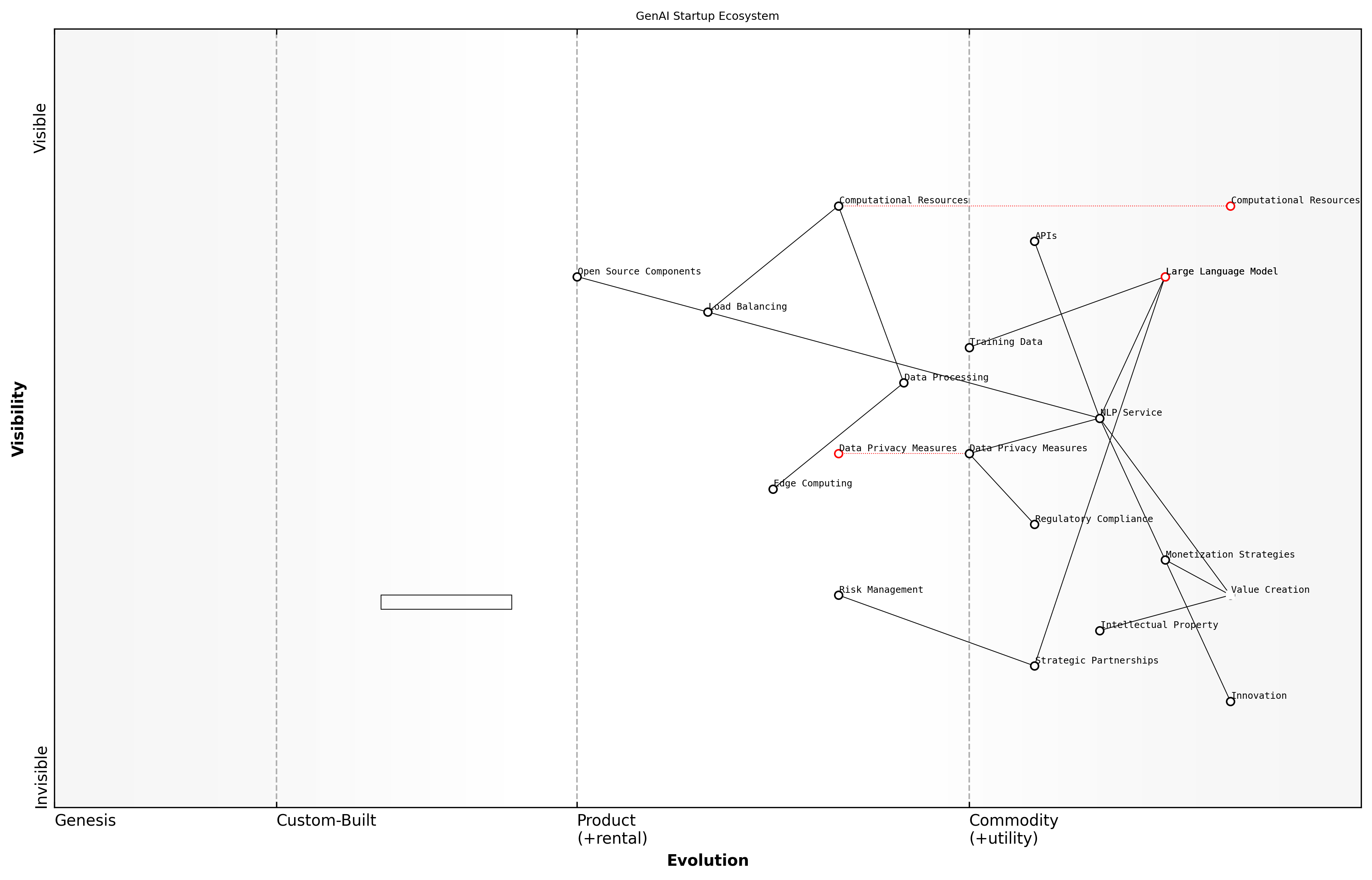 Draft Wardley Map: [Insert Wardley Map: Analyzing Dependencies and Flows]