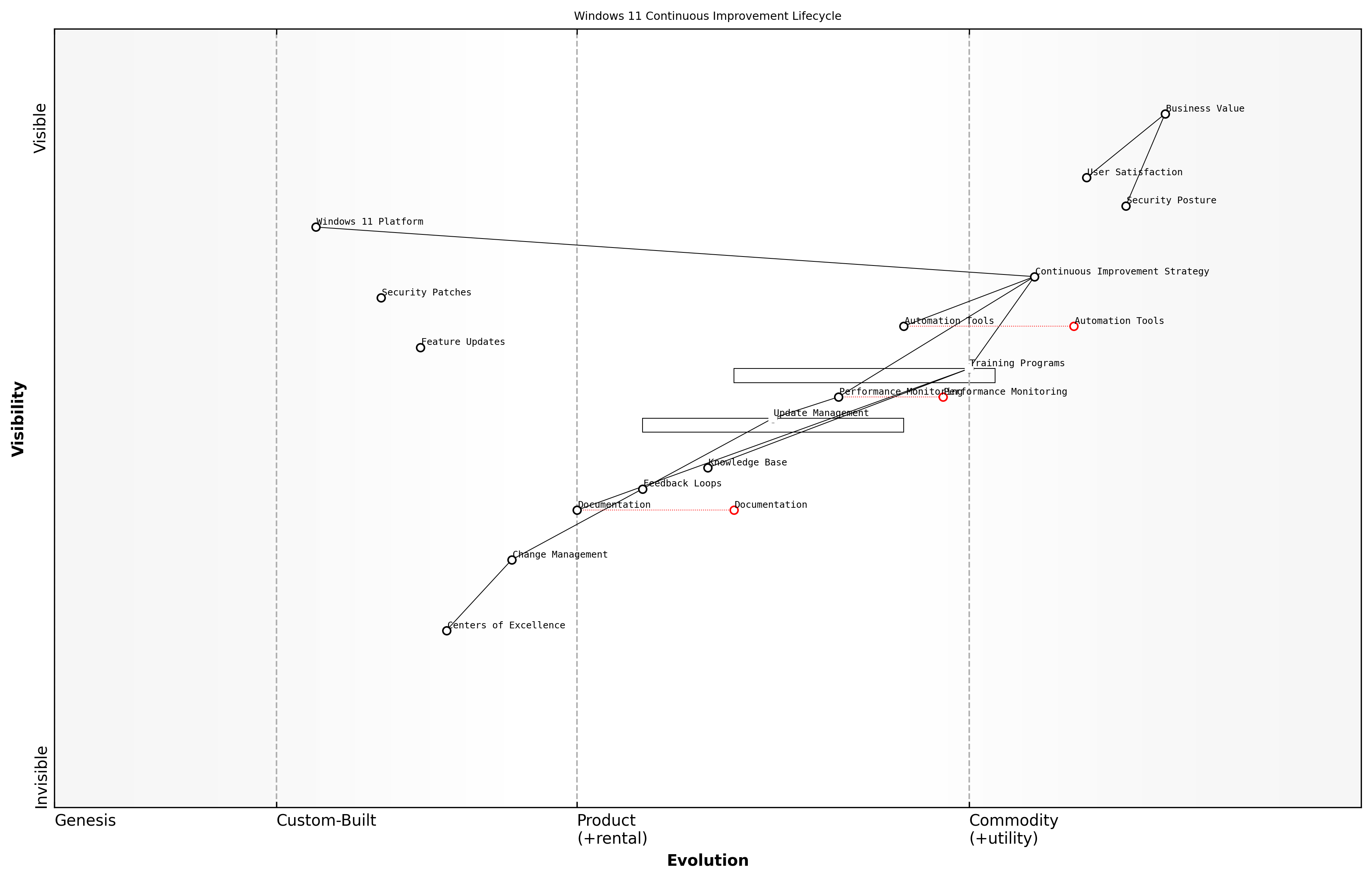 Draft Wardley Map: [Wardley Map: Continuous Improvement Lifecycle showing the evolution of Windows 11 components from genesis to commodity]