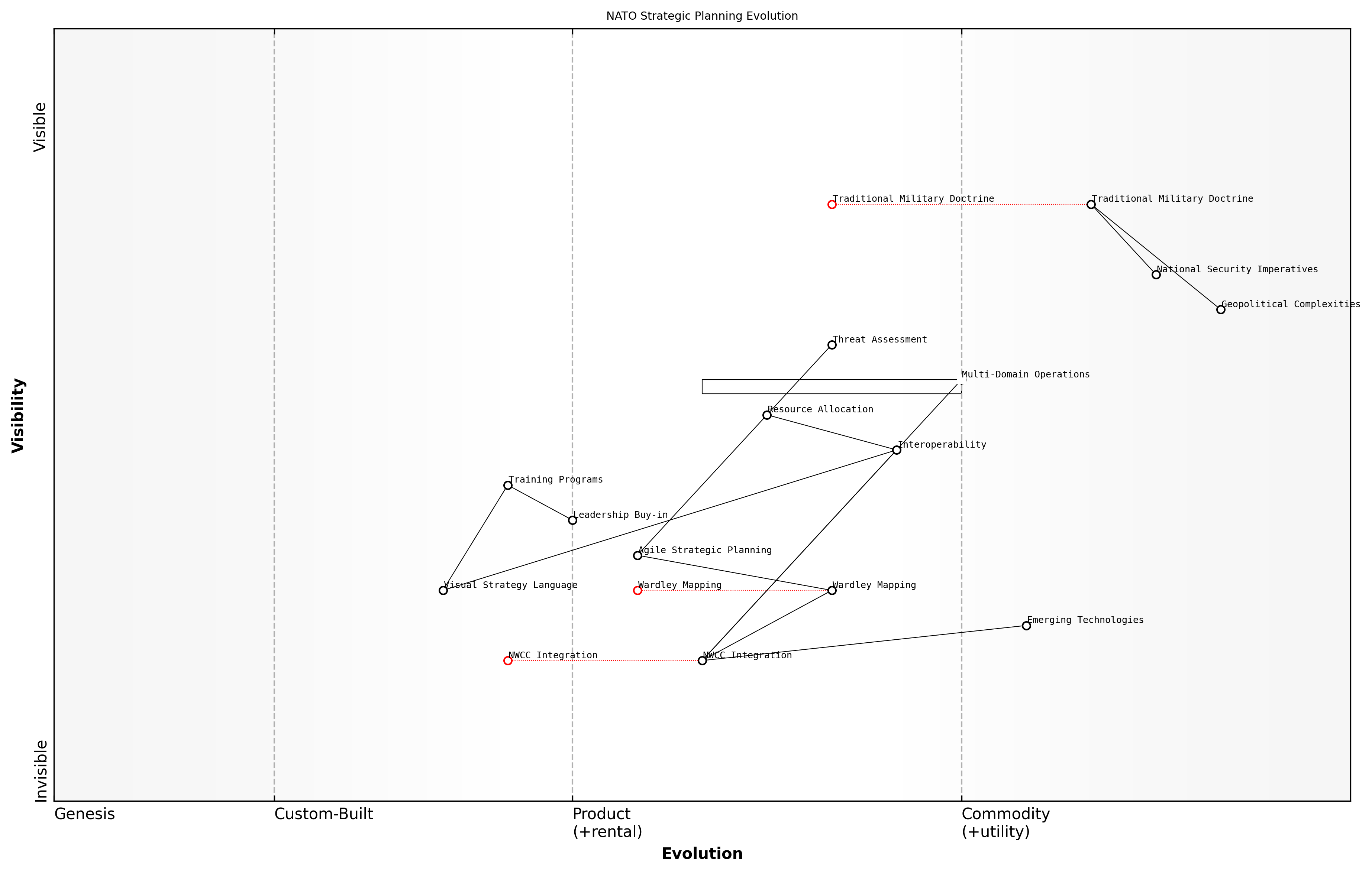 Draft Wardley Map: [Insert Wardley Map illustrating the evolution of strategic planning methodologies within NATO, from traditional approaches to the integration of Wardley Mapping]