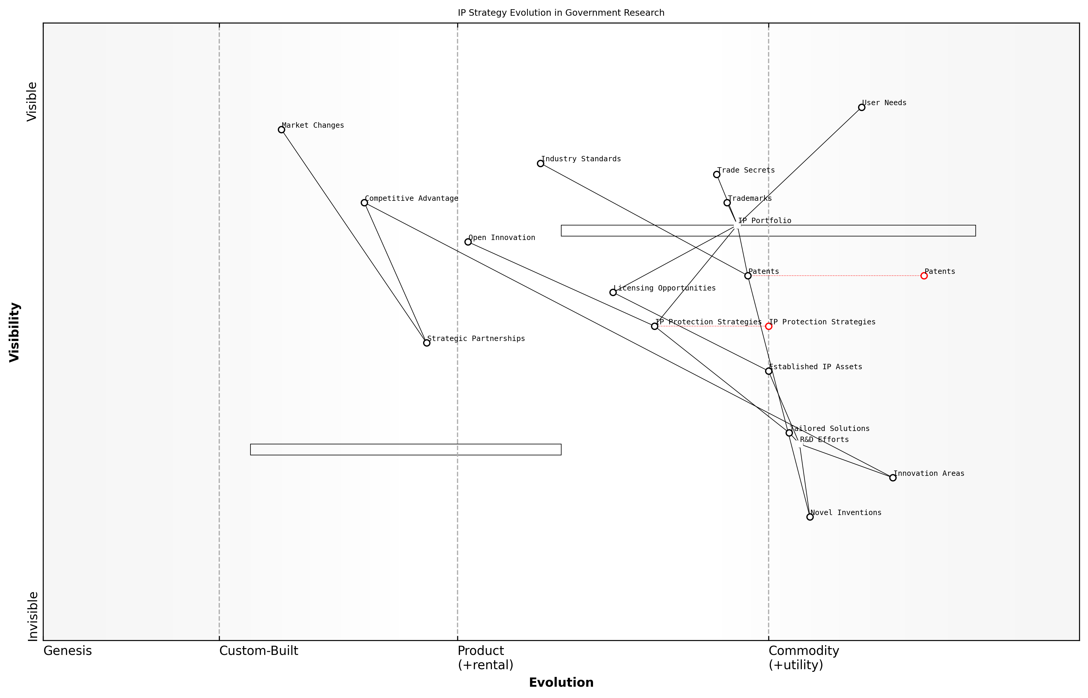 Draft Wardley Map: [Insert Wardley Map: Evolution and Movement in Maps]