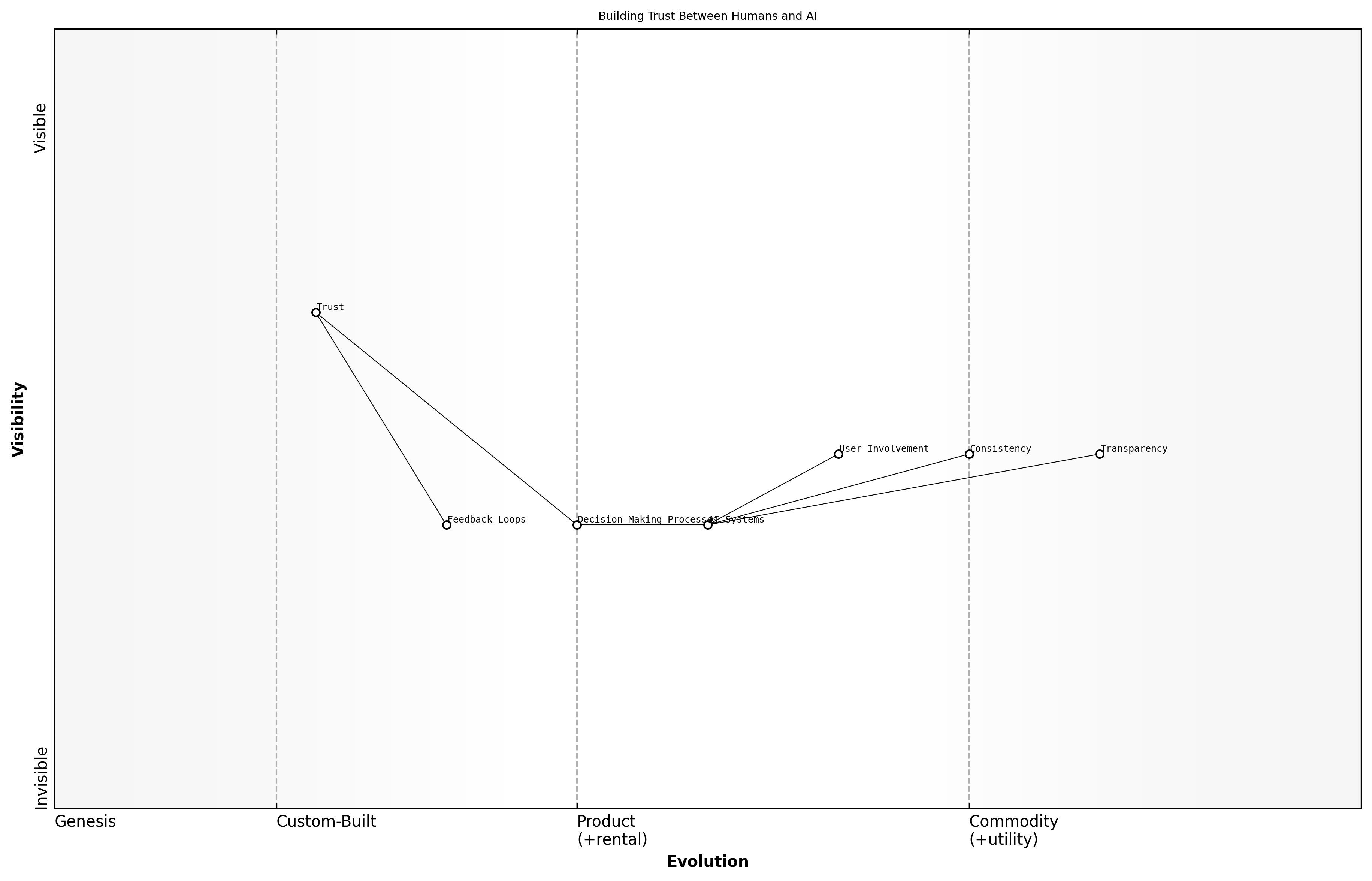 Wardley Map for Building Trust Between Humans and AI