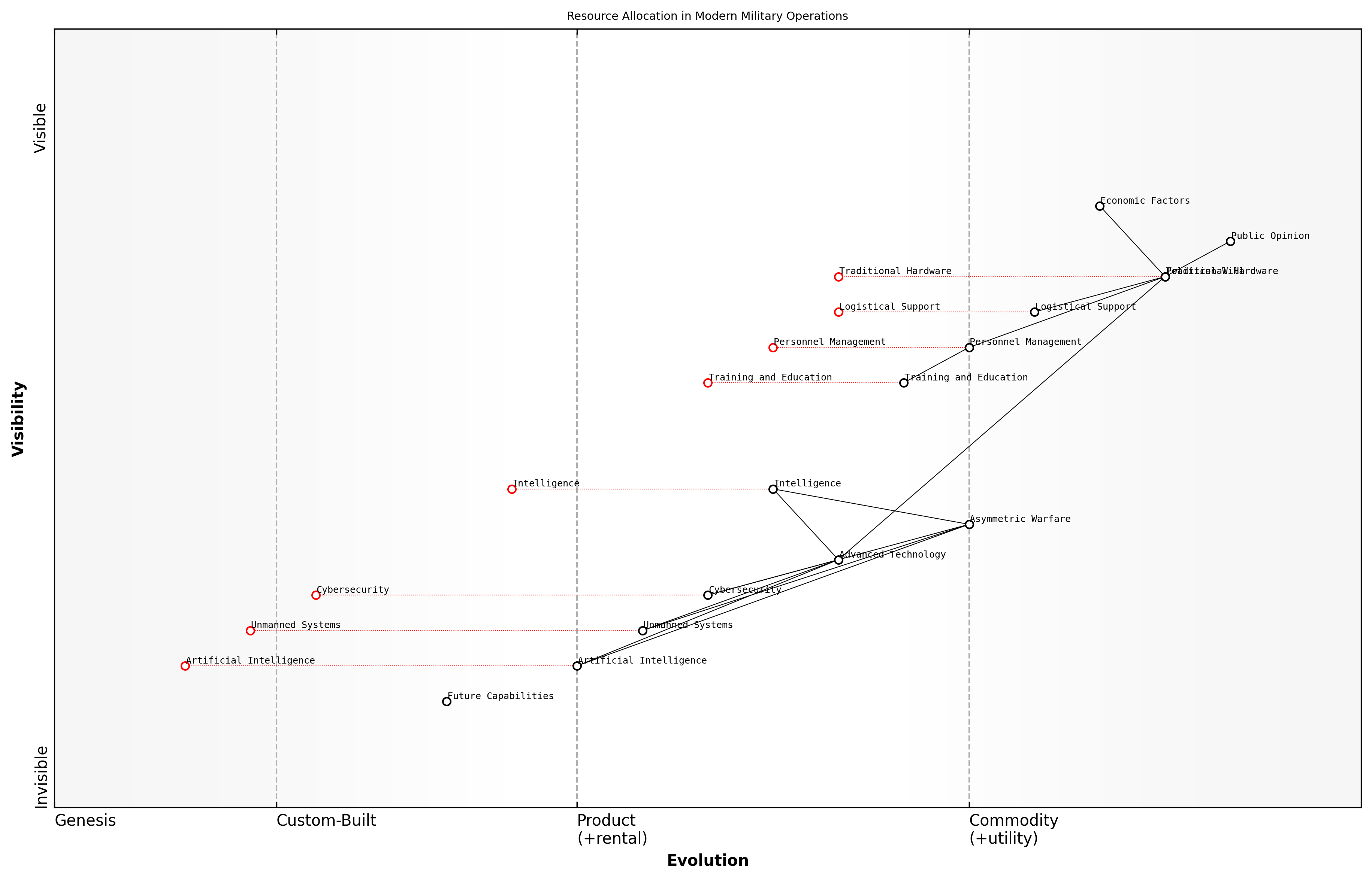 Draft Wardley Map: [Insert Wardley Map: Resource allocation and military effectiveness]