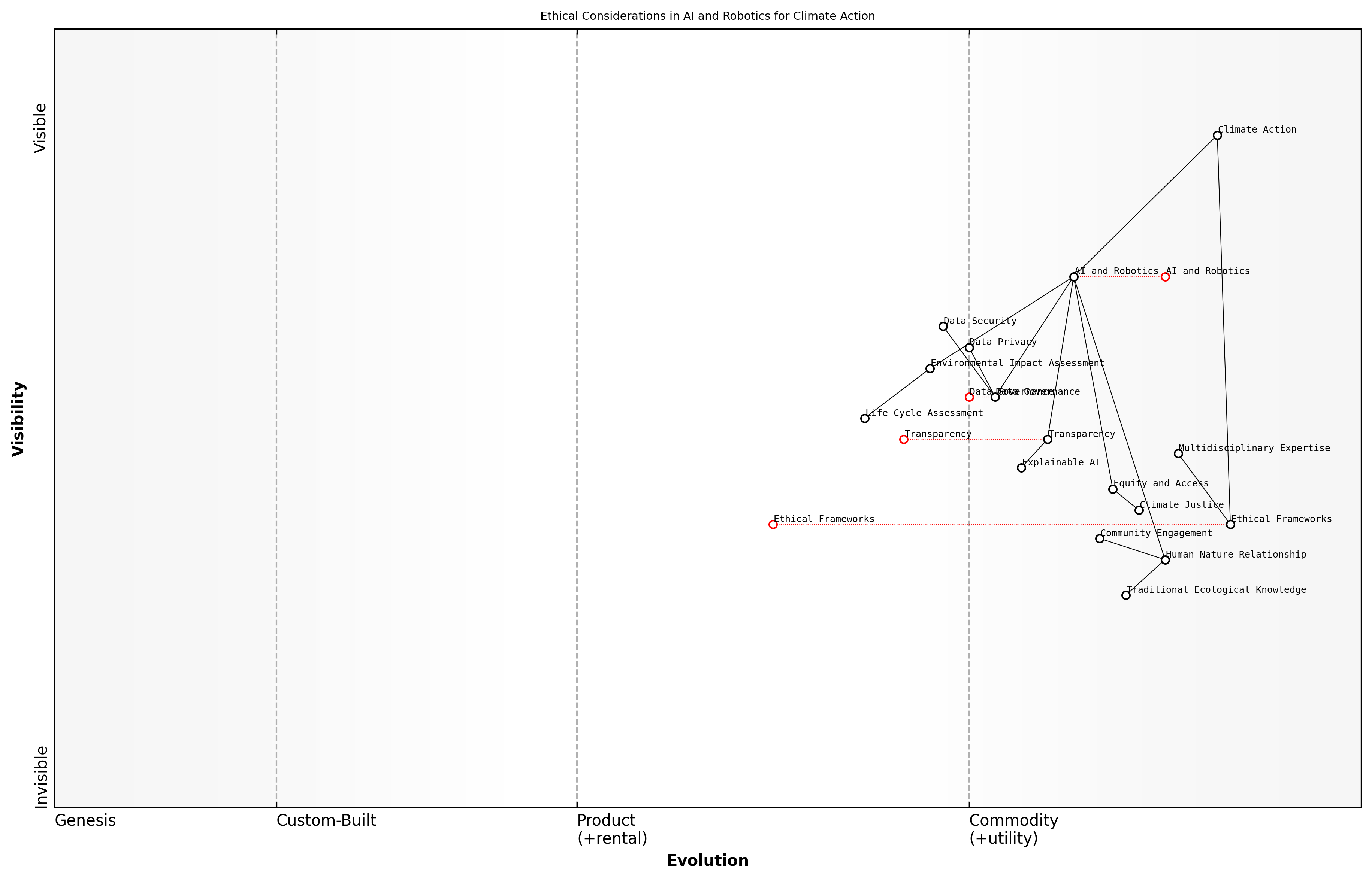 Draft Wardley Map: [Insert Wardley Map: Ethical considerations]