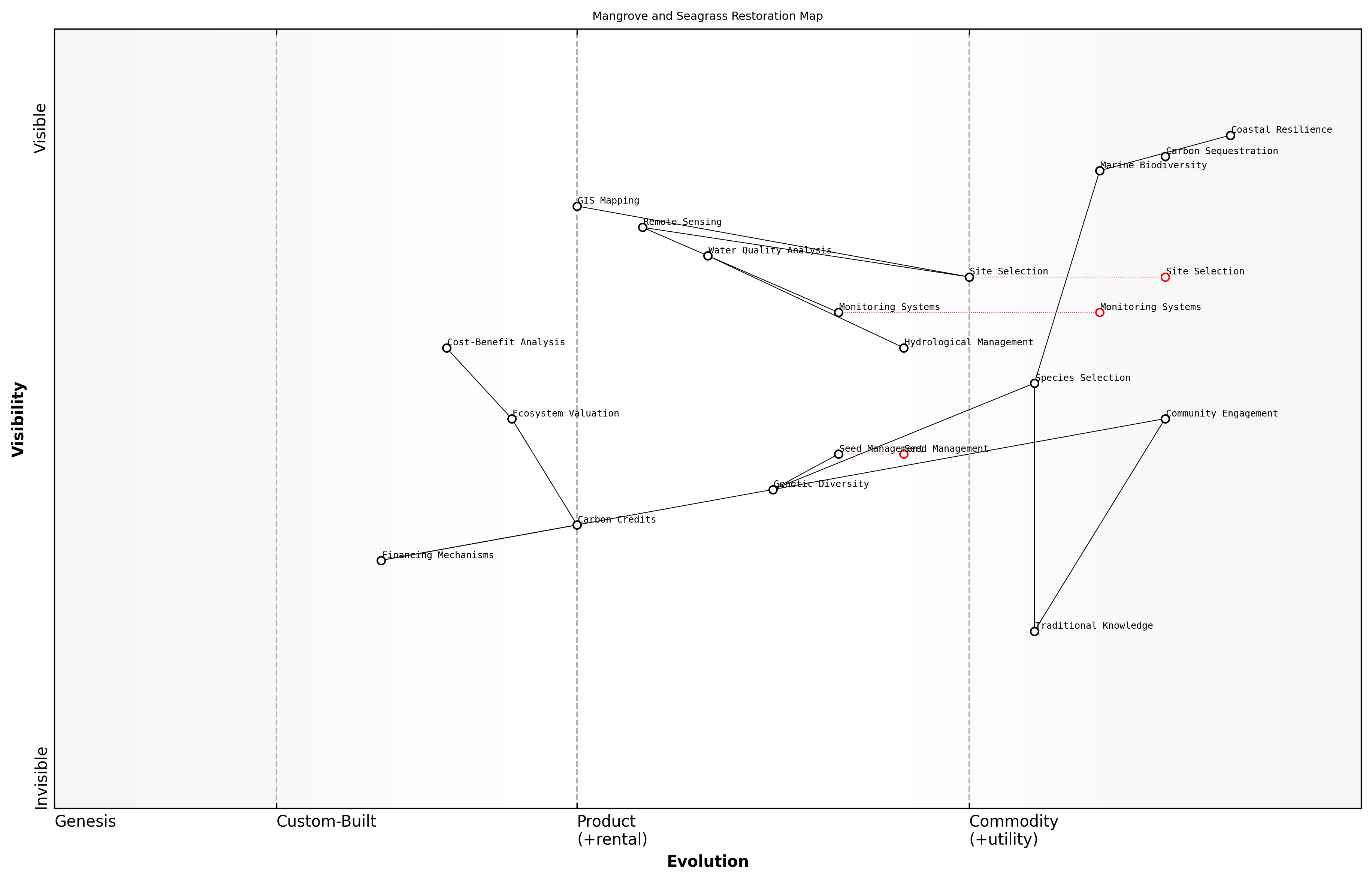 Wardley Map for Mangrove and Seagrass Restoration