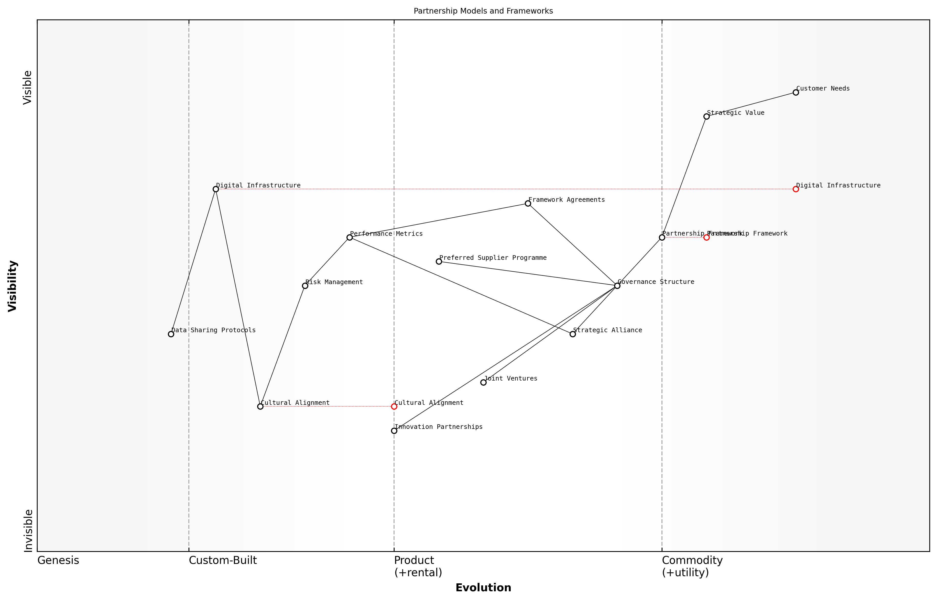 Wardley Map for Partnership Models and Frameworks