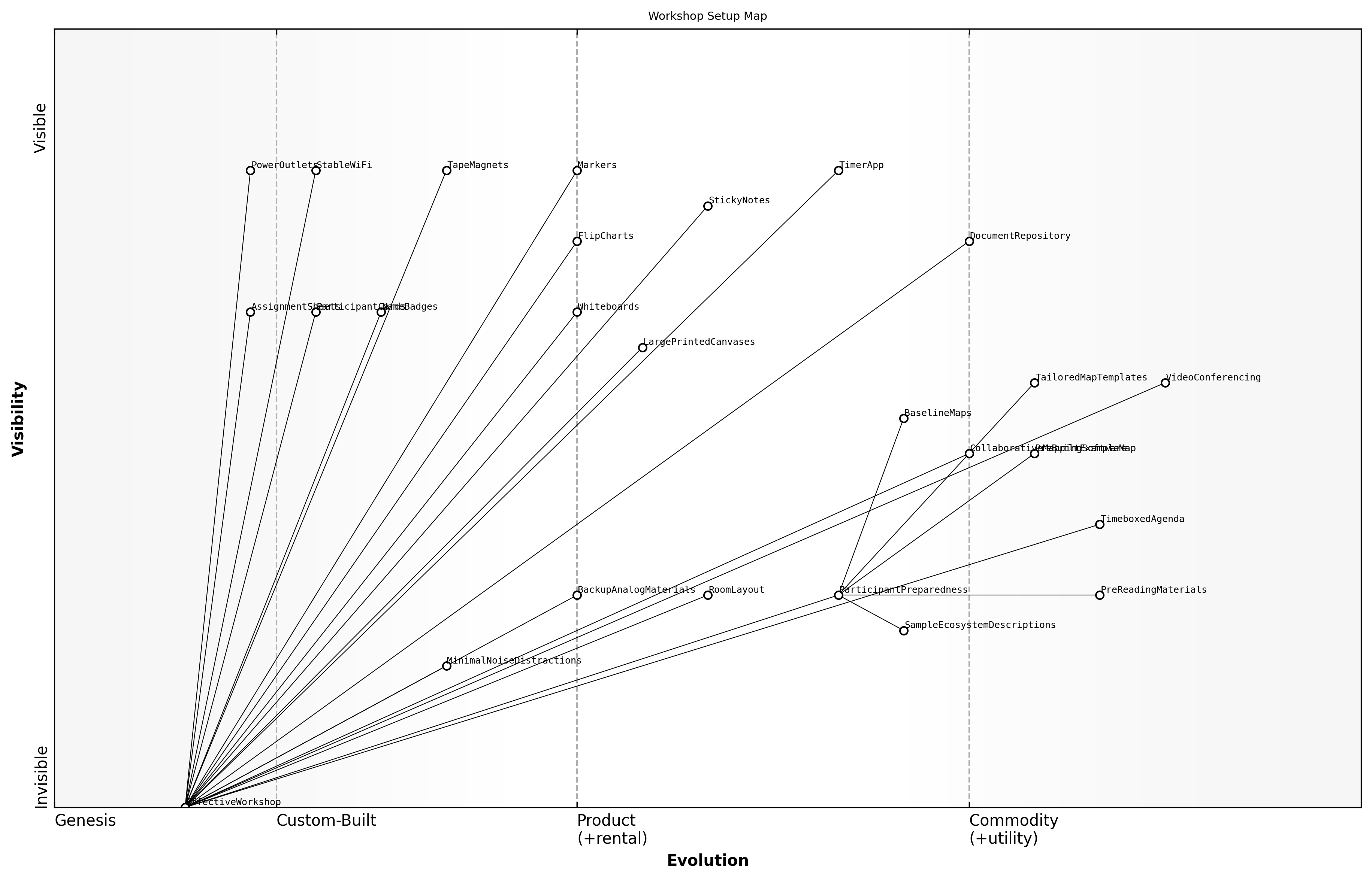 Wardley Map for Workshop materials and setup