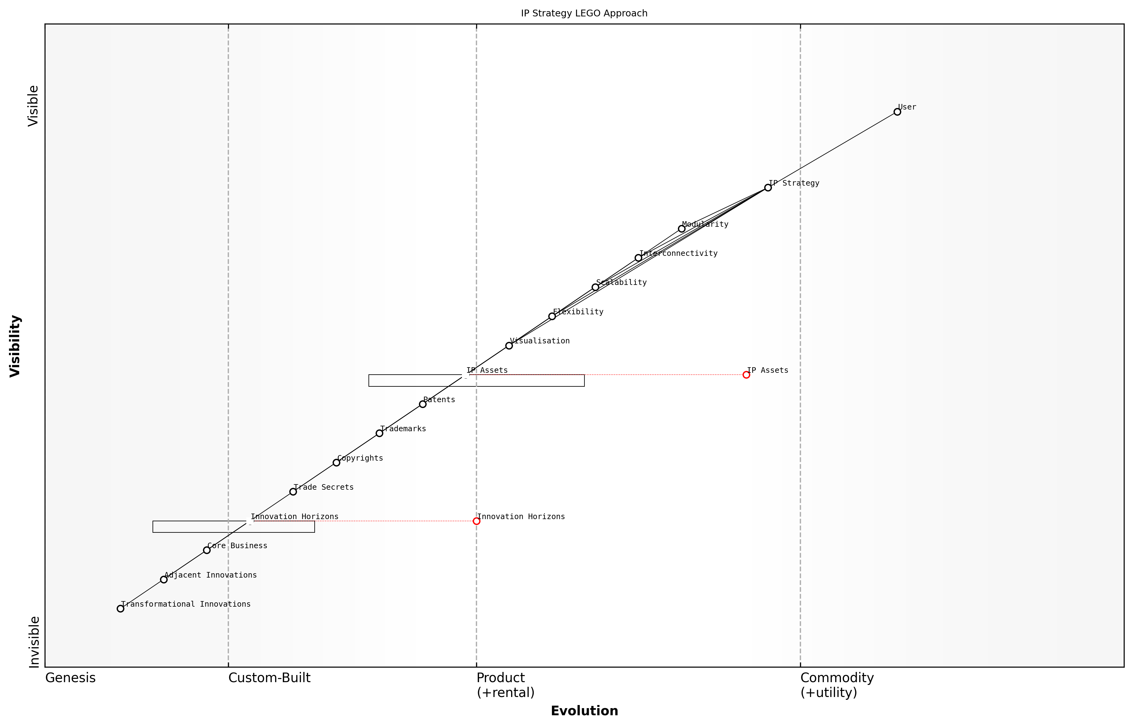 Draft Wardley Map: [Insert Wardley Map: Building Complex Systems from Simple Components]
