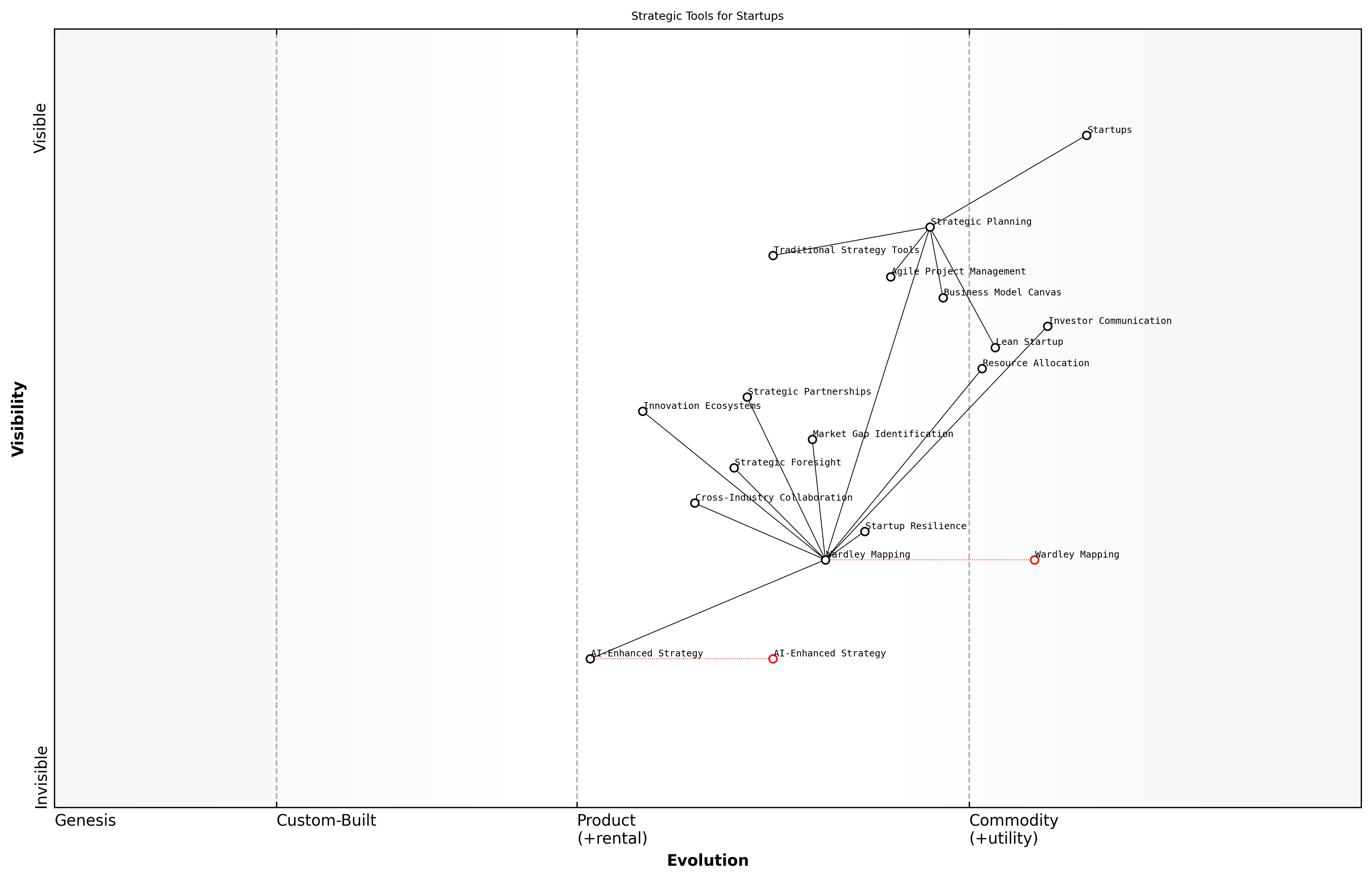 Draft Wardley Map: [Insert Wardley Map: The role of Wardley Mapping in shaping the future of entrepreneurship]