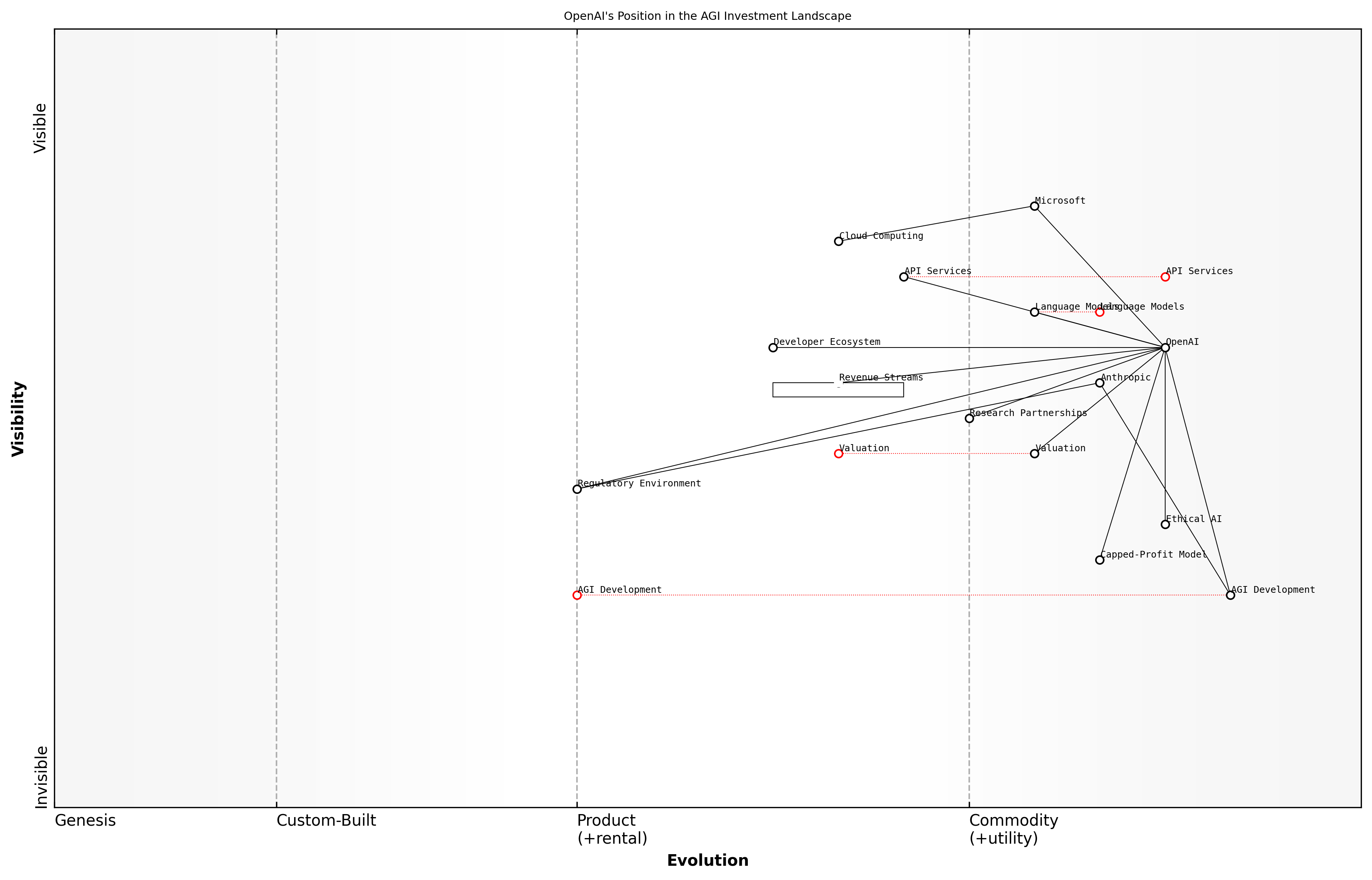 Draft Wardley Map: [Insert Wardley Map: Investment and valuation]