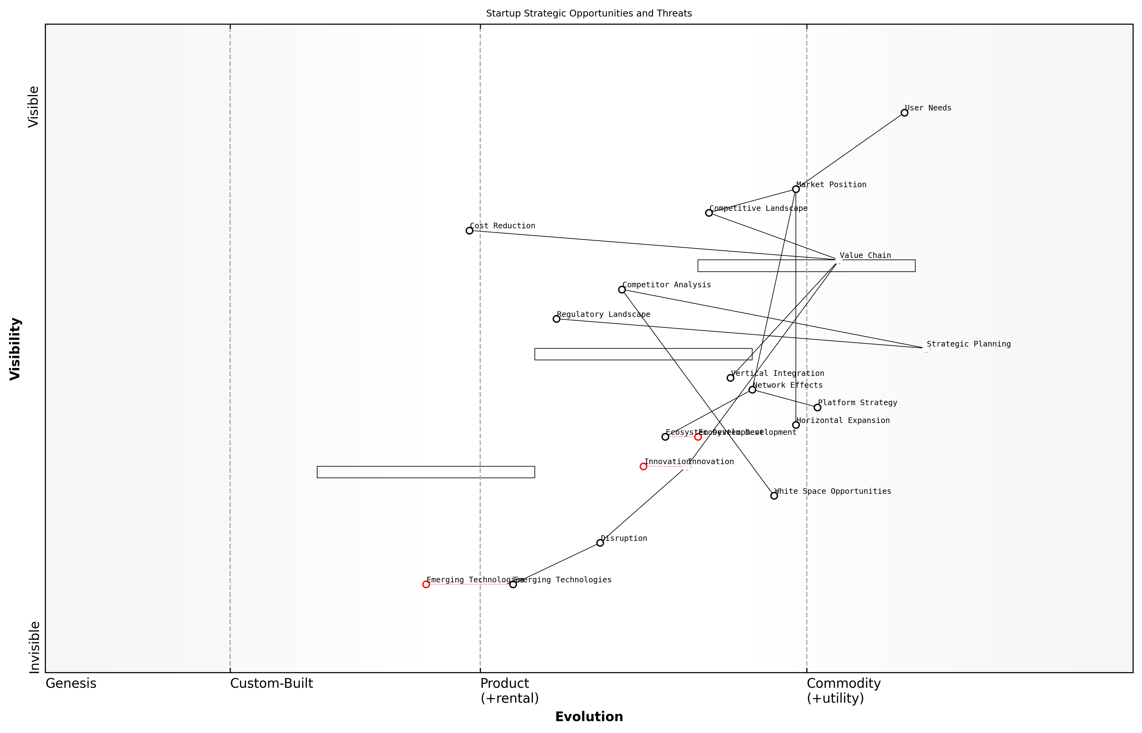 Draft Wardley Map: [Insert Wardley Map: Identifying strategic opportunities and threats]