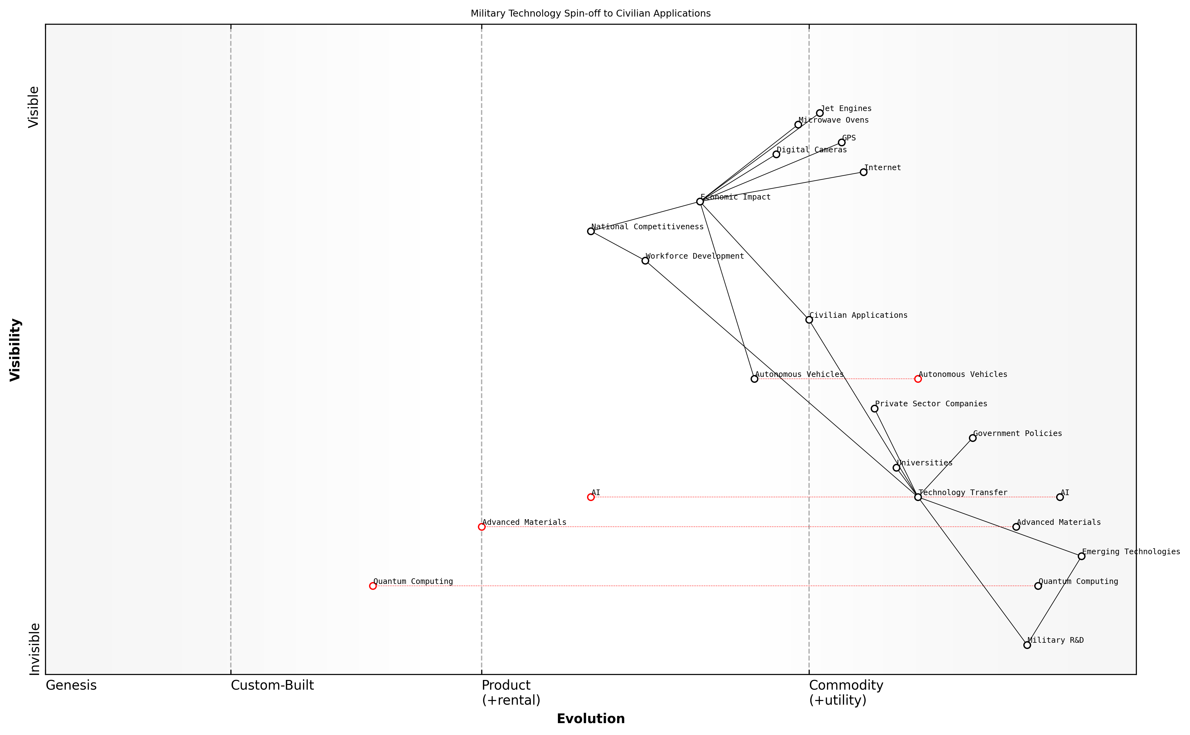 Draft Wardley Map: [Insert Wardley Map: Spin-off effects and civilian applications]