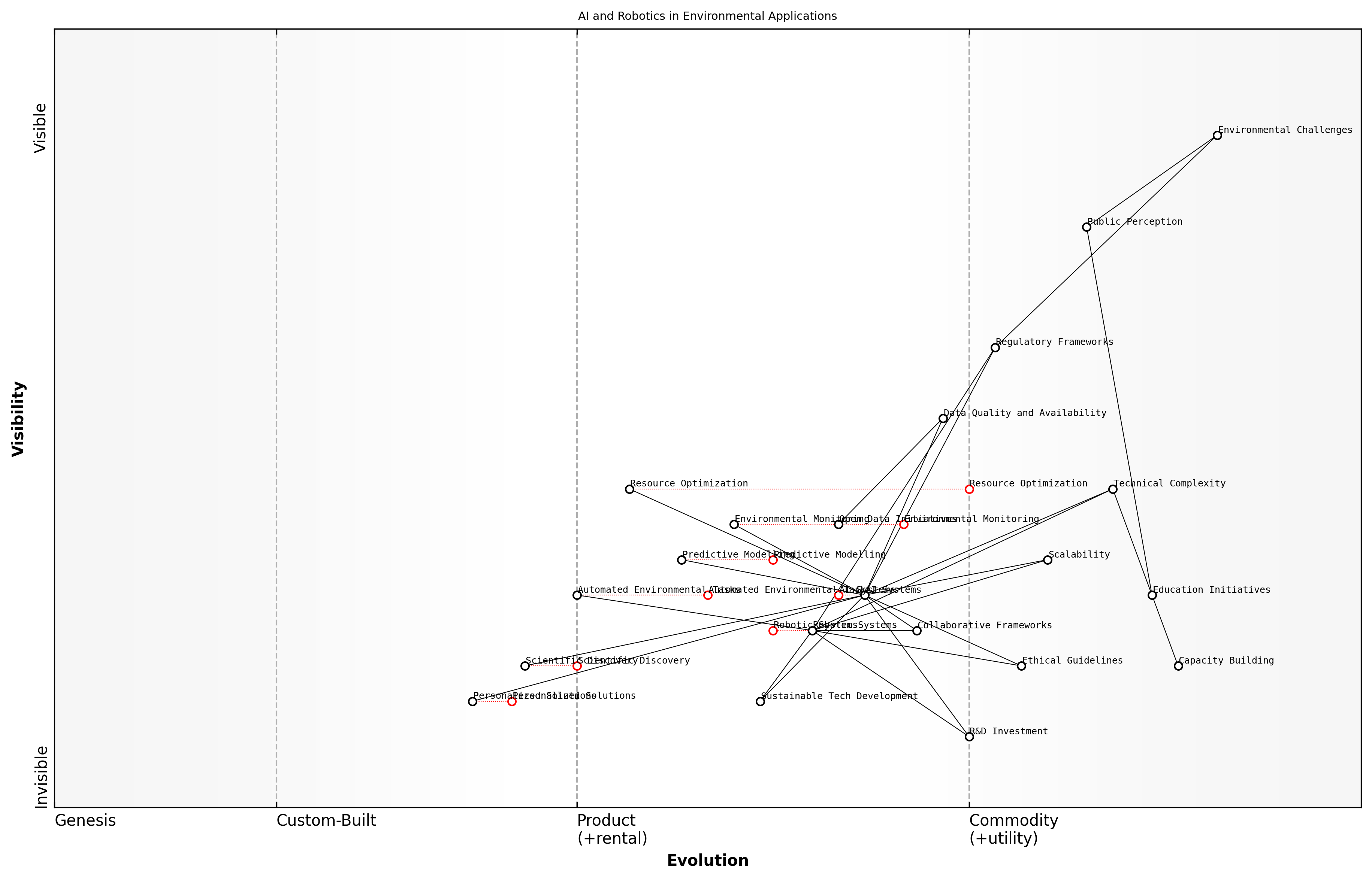 Draft Wardley Map: [Insert Wardley Map: Challenges and opportunities]