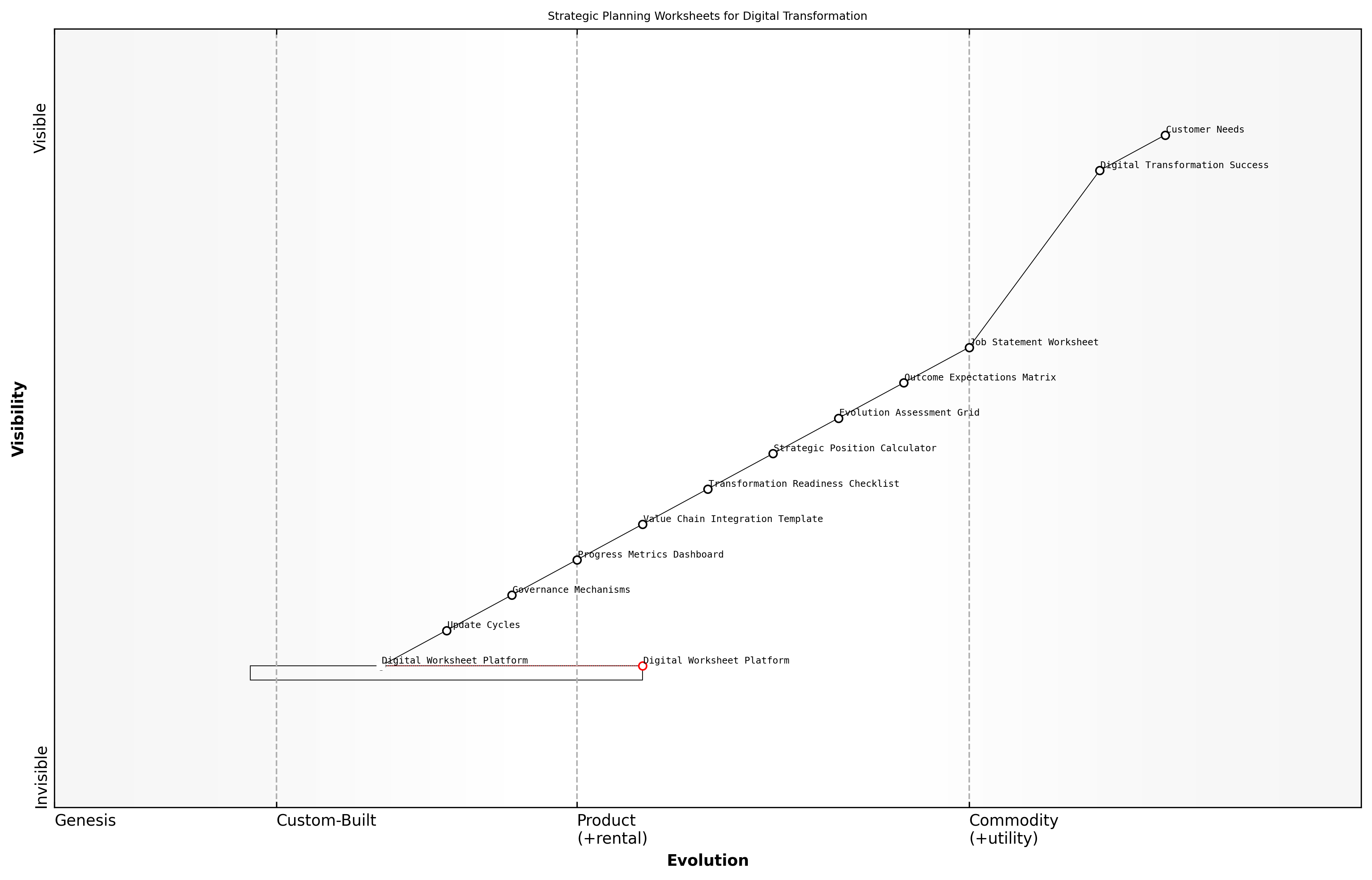 Draft Wardley Map: [Insert Wardley Map showing how different worksheet components relate to various stages of digital transformation]