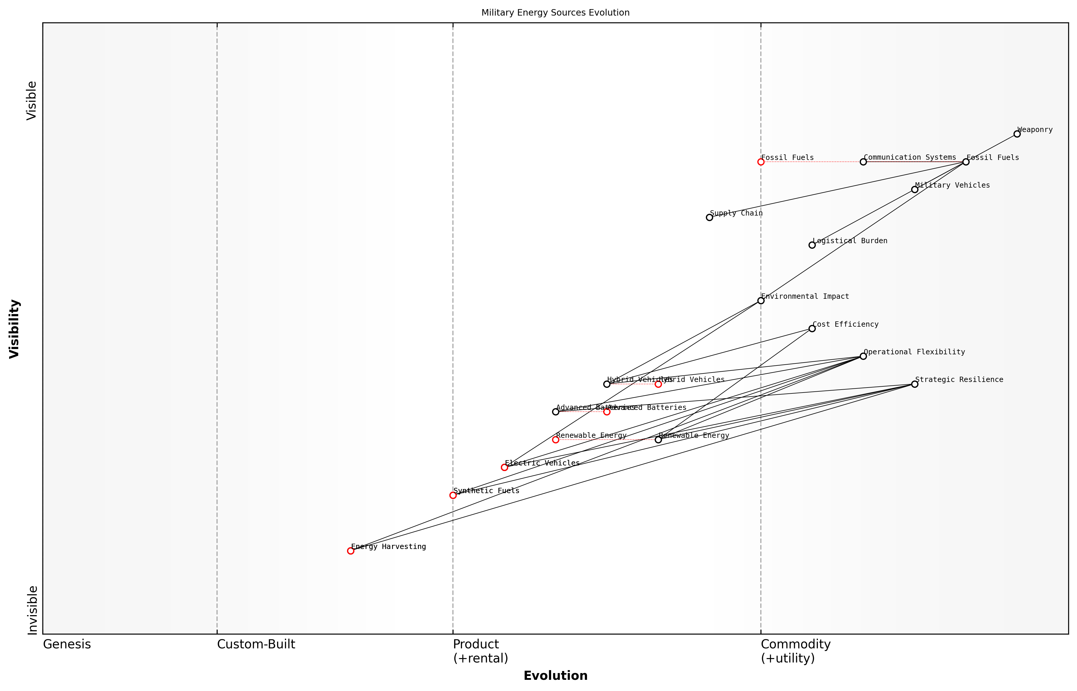 Draft Wardley Map: [Insert Wardley Map: Fuel dependency and strategic vulnerabilities]