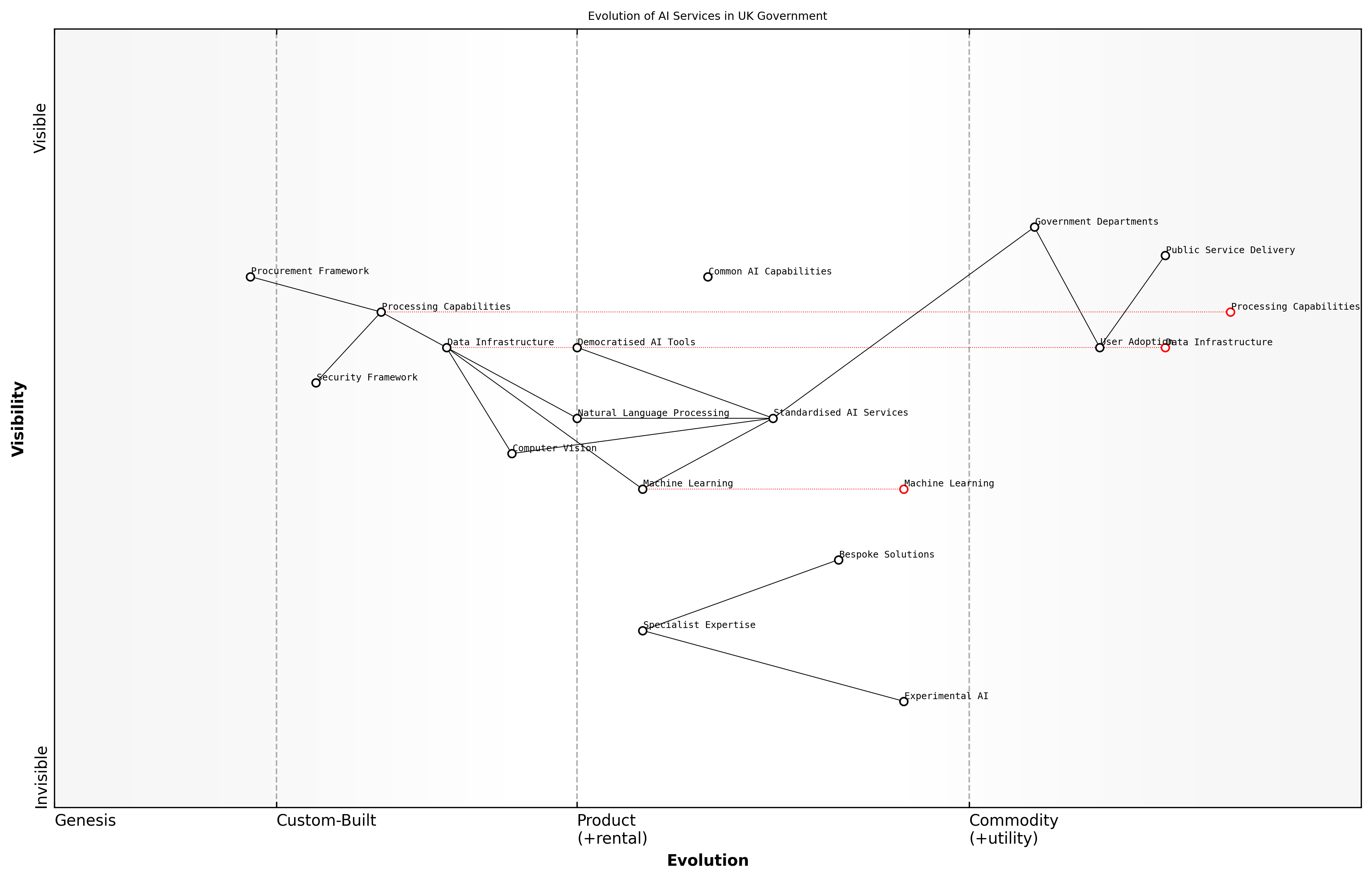 Wardley Map for Mapping AI Service Evolution