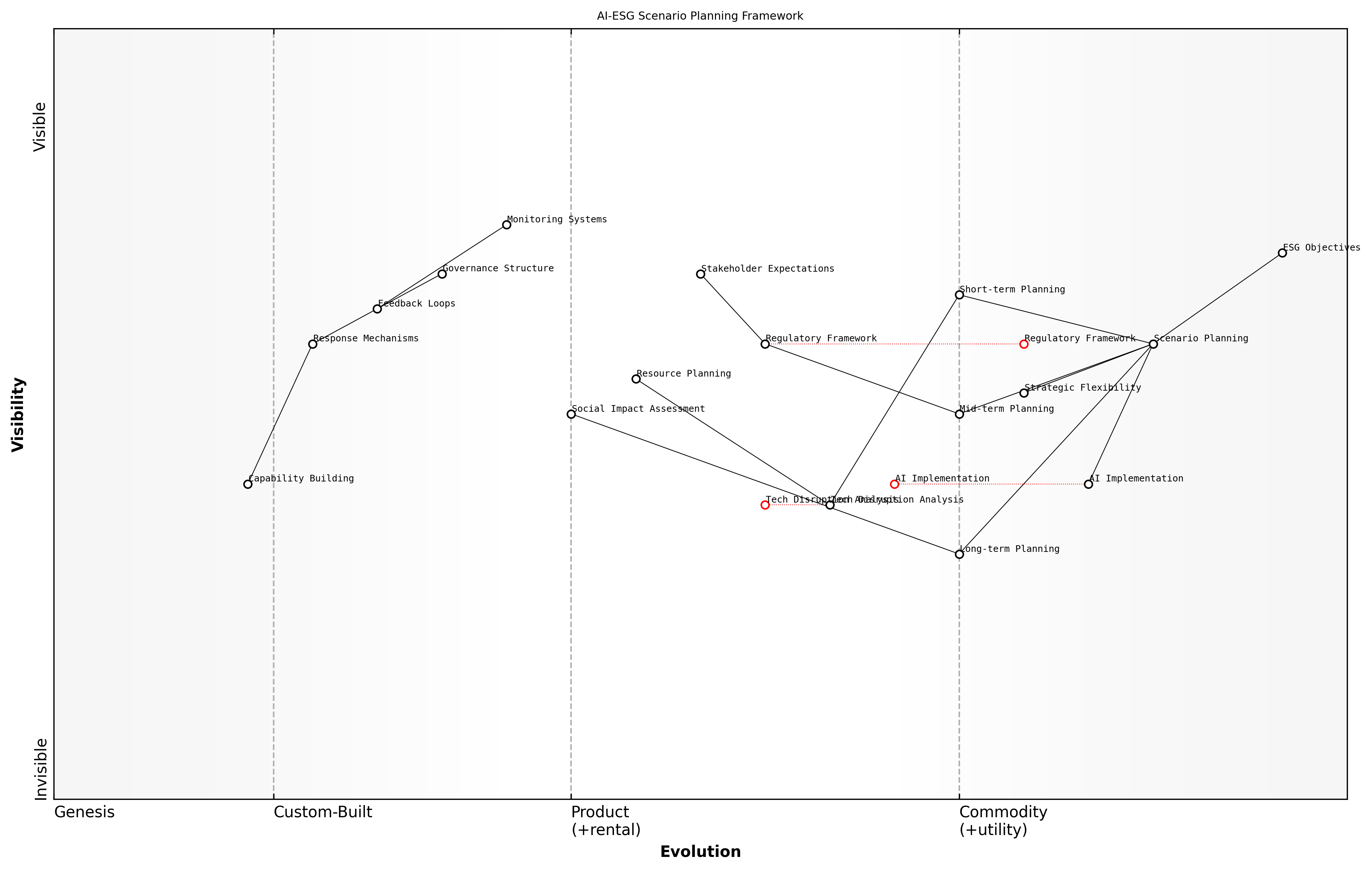 Draft Wardley Map: [Wardley Map: AI-ESG Scenario Planning Framework showing the evolution of key components across different time horizons]