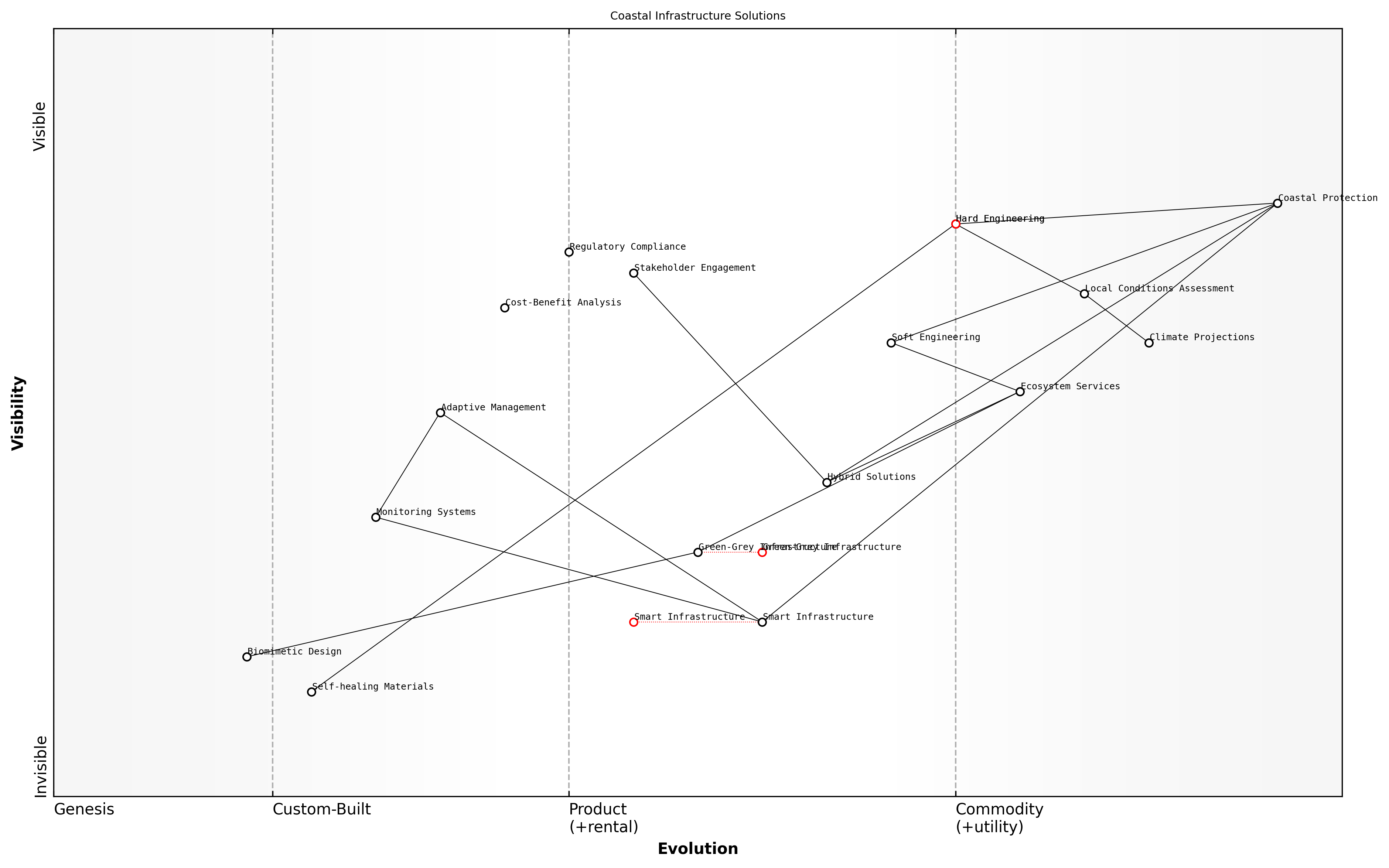 Wardley Map for Coastal Infrastructure Solutions