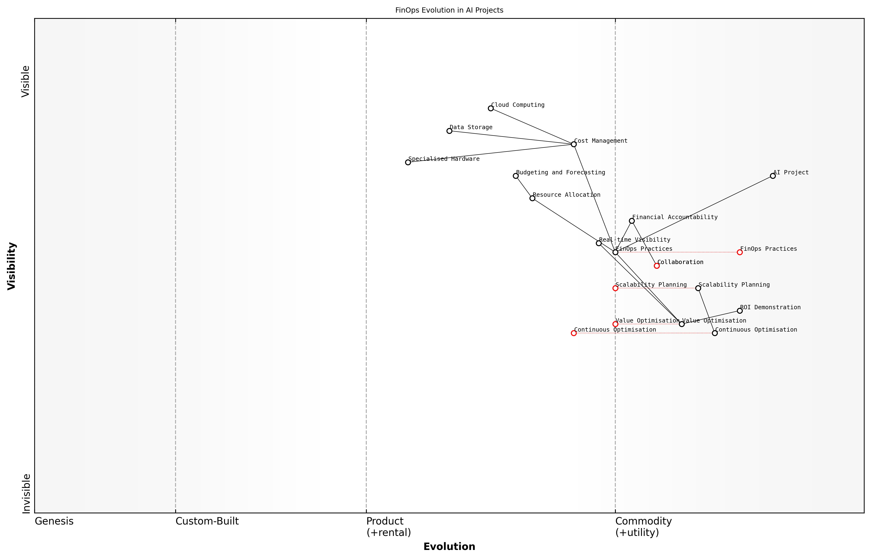 Draft Wardley Map: [Insert Wardley Map: The role of FinOps in AI project success]