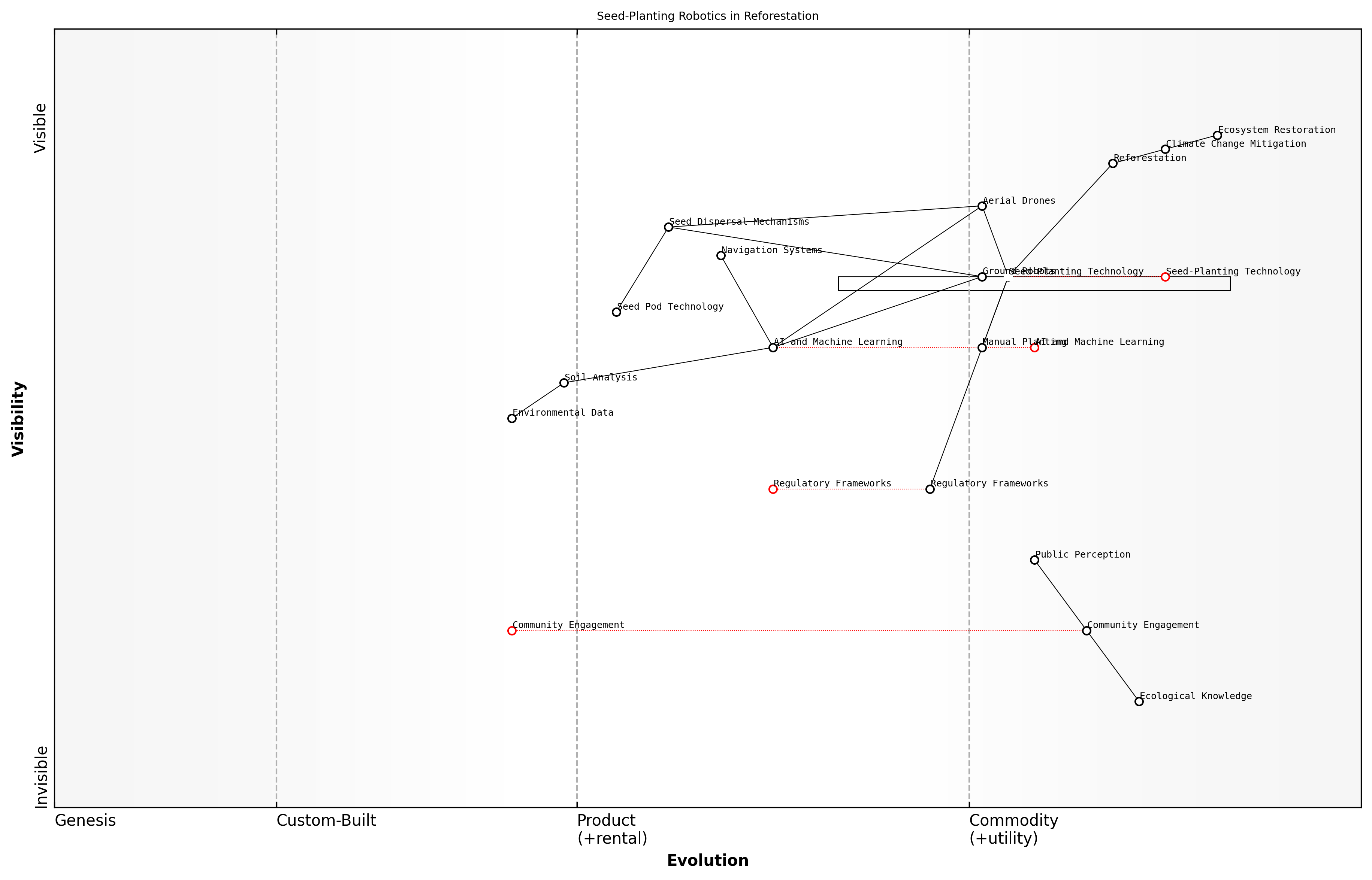 Draft Wardley Map: [Insert Wardley Map: Seed-planting drones and robots]
