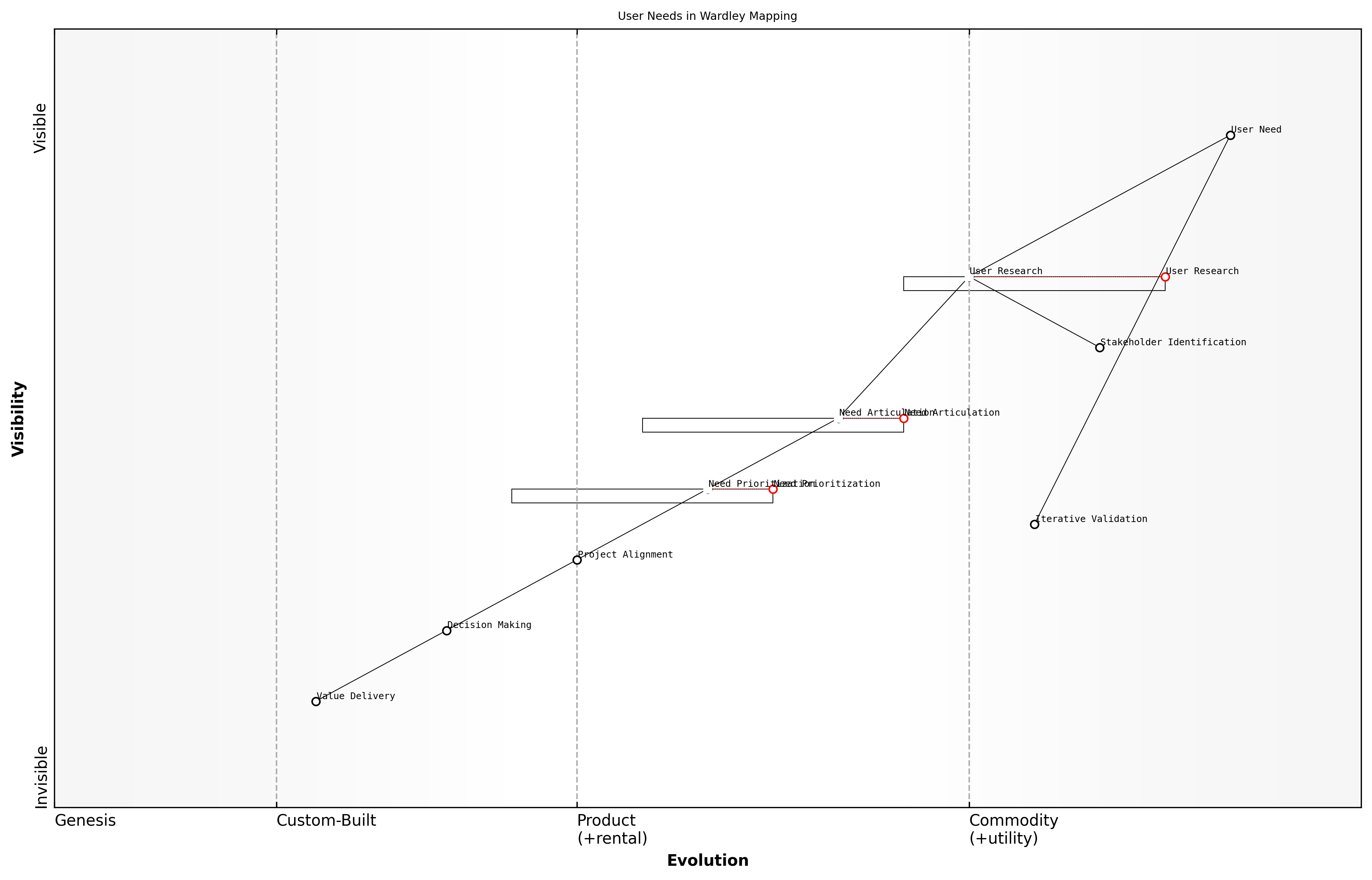 Draft Wardley Map: [Insert Wardley Map: Anchoring the map with user needs]