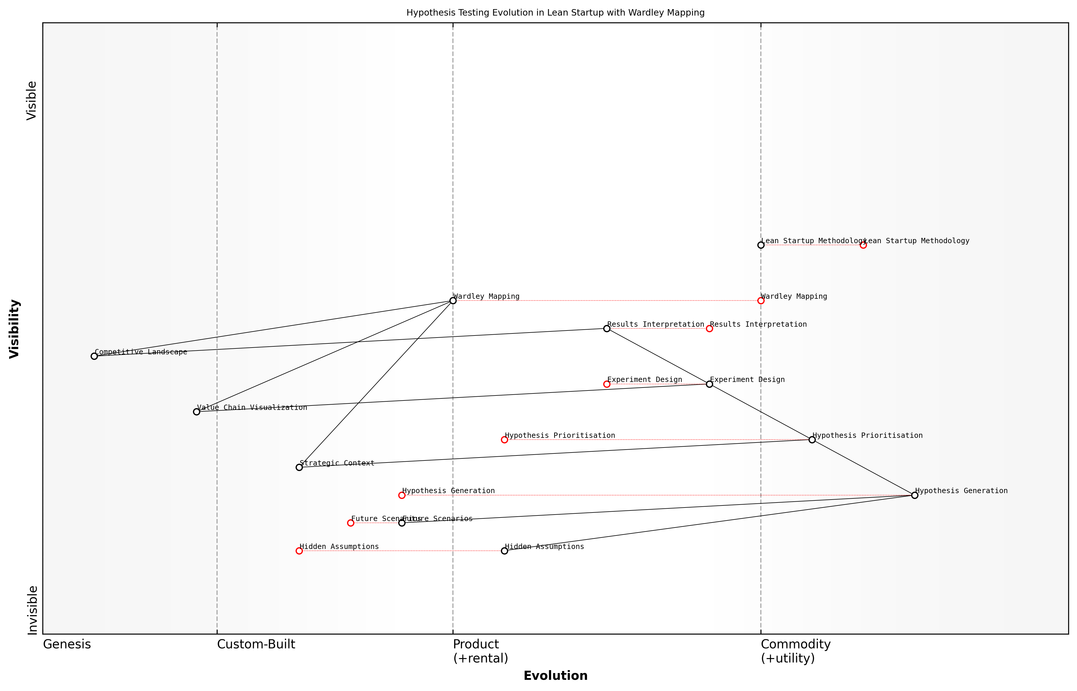 Draft Wardley Map: [Insert Wardley Map: Using maps to inform hypothesis generation and testing]