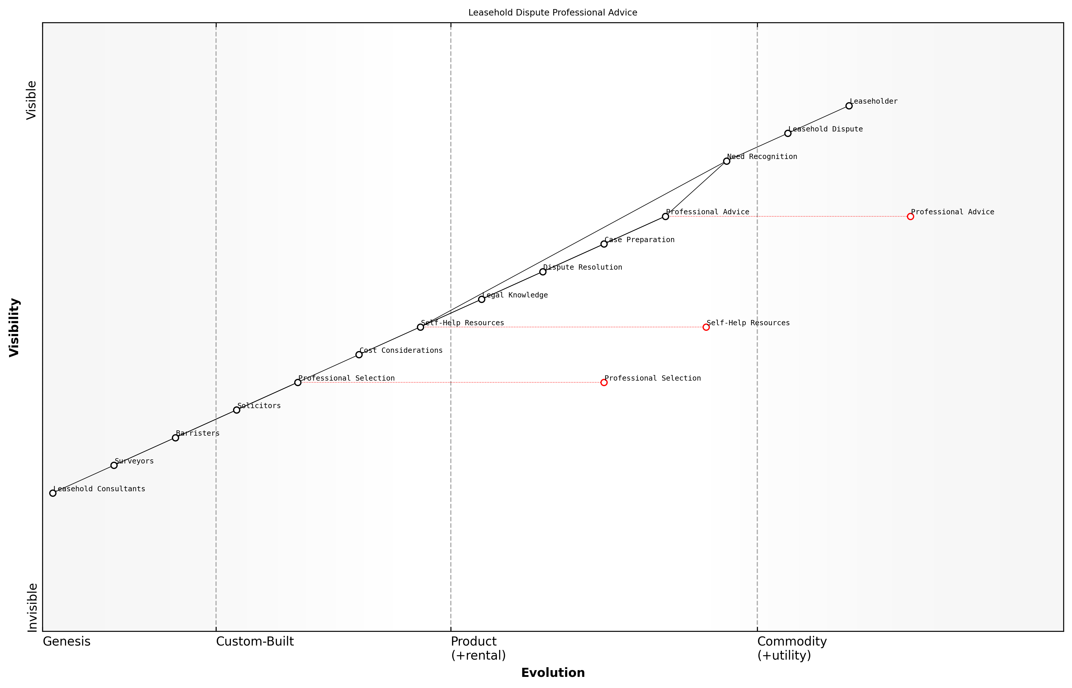 Draft Wardley Map: [Insert Wardley Map: Seeking professional advice: when and how]