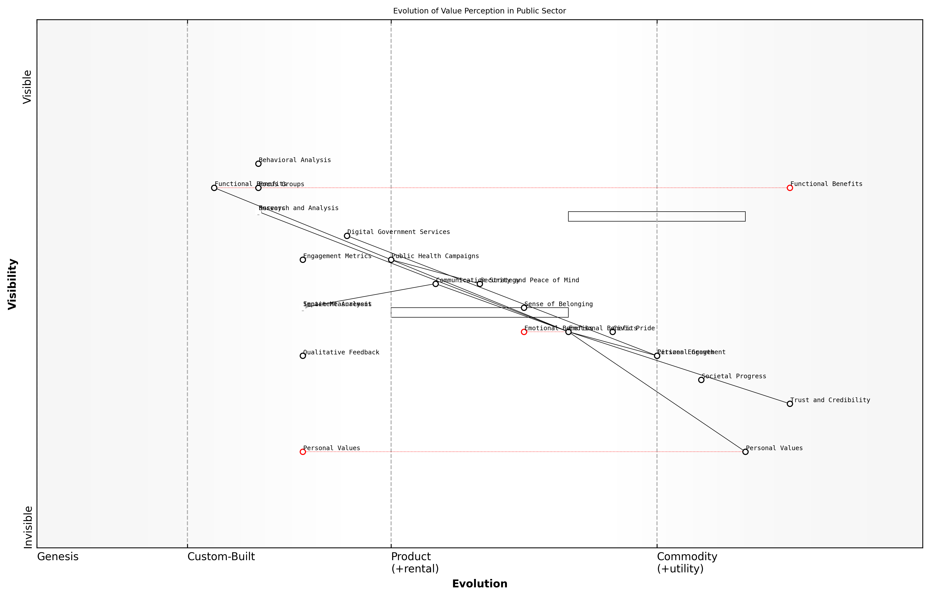 Draft Wardley Map: [Insert Wardley Map: Emotional benefits: Psychological impact]