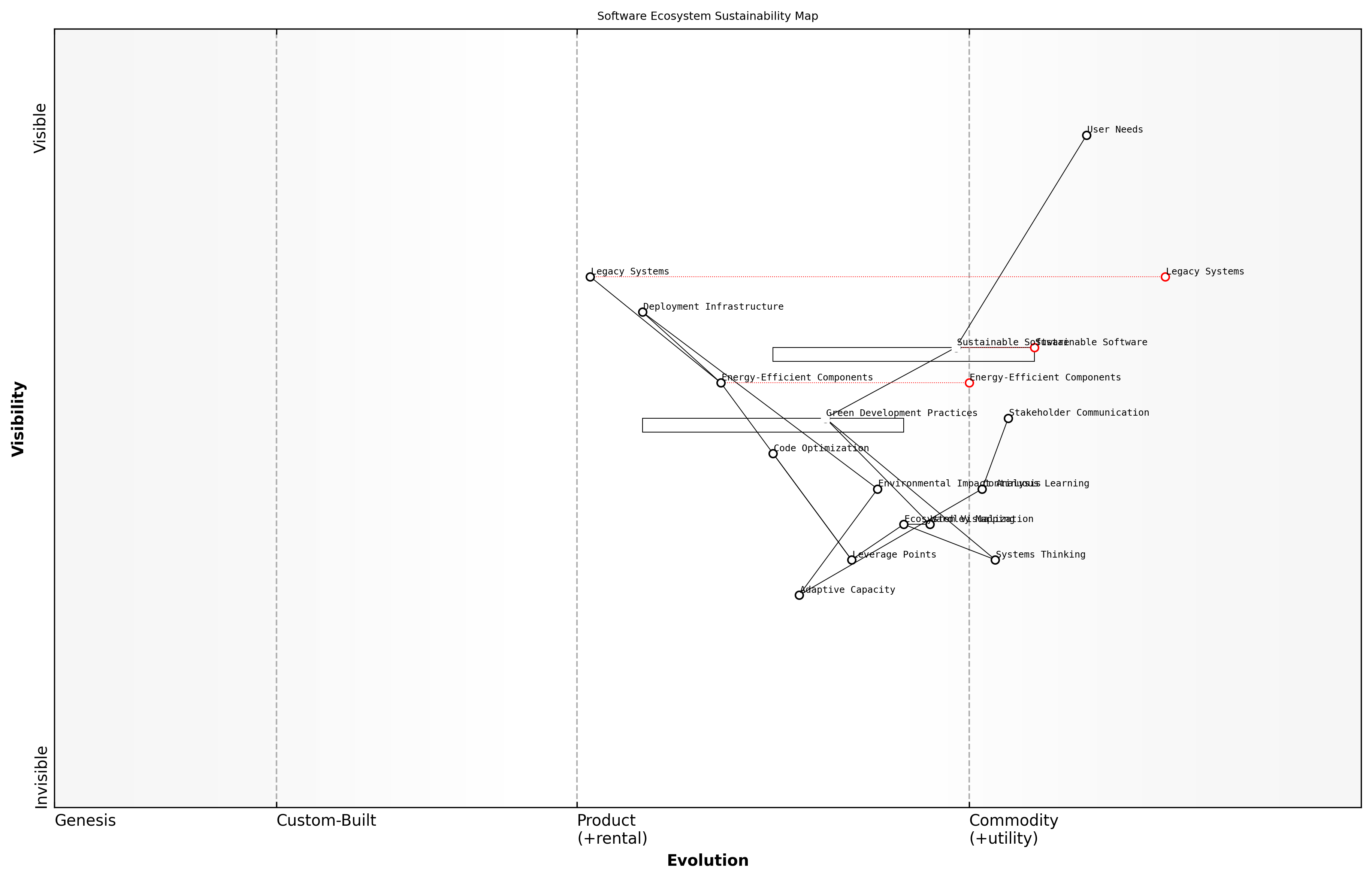 Draft Wardley Map: [Insert Wardley Map: Holistic approaches to software ecosystem management]