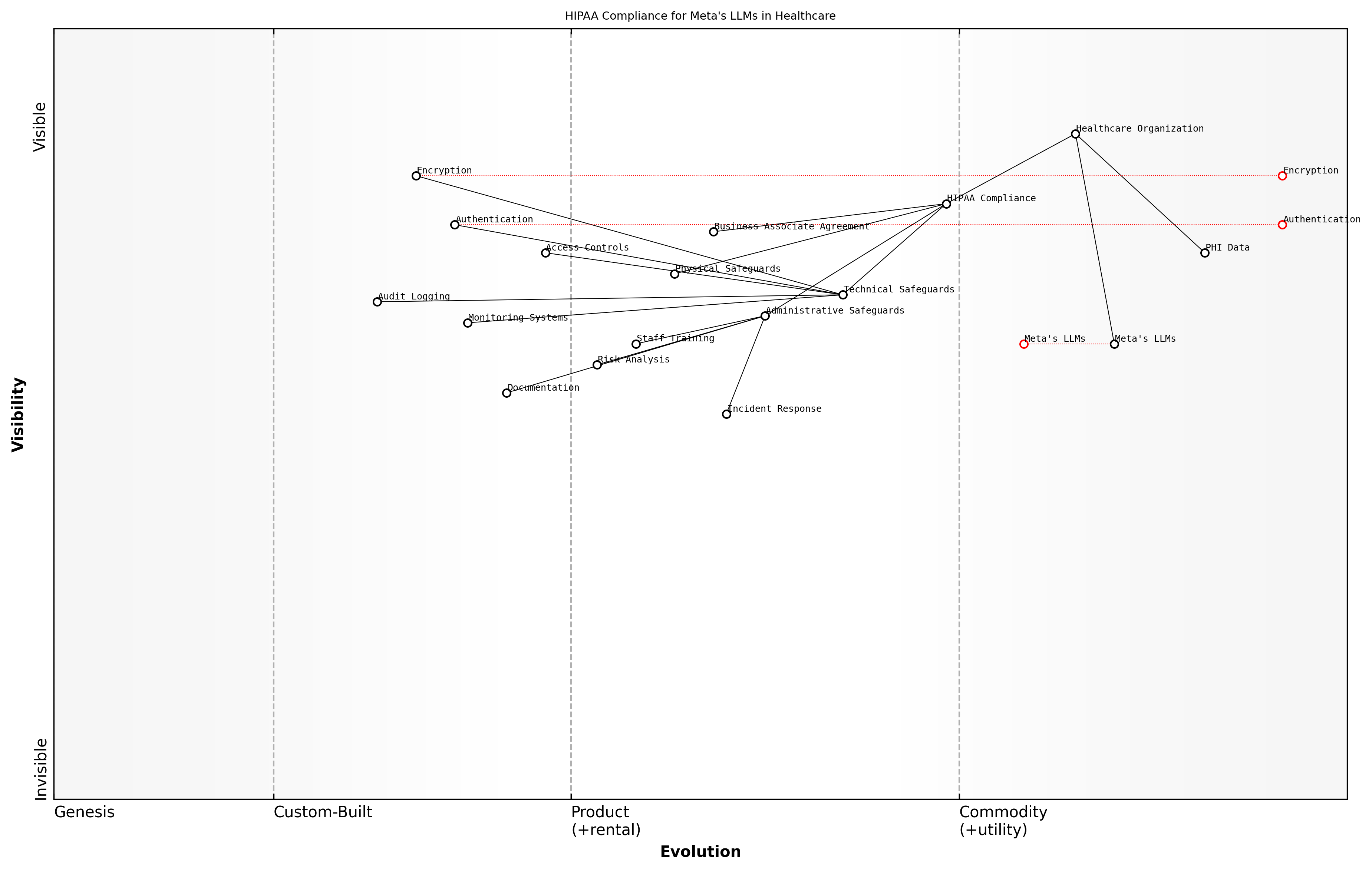 Draft Wardley Map: [Wardley Map: HIPAA Compliance Components for Meta's LLMs in Healthcare]