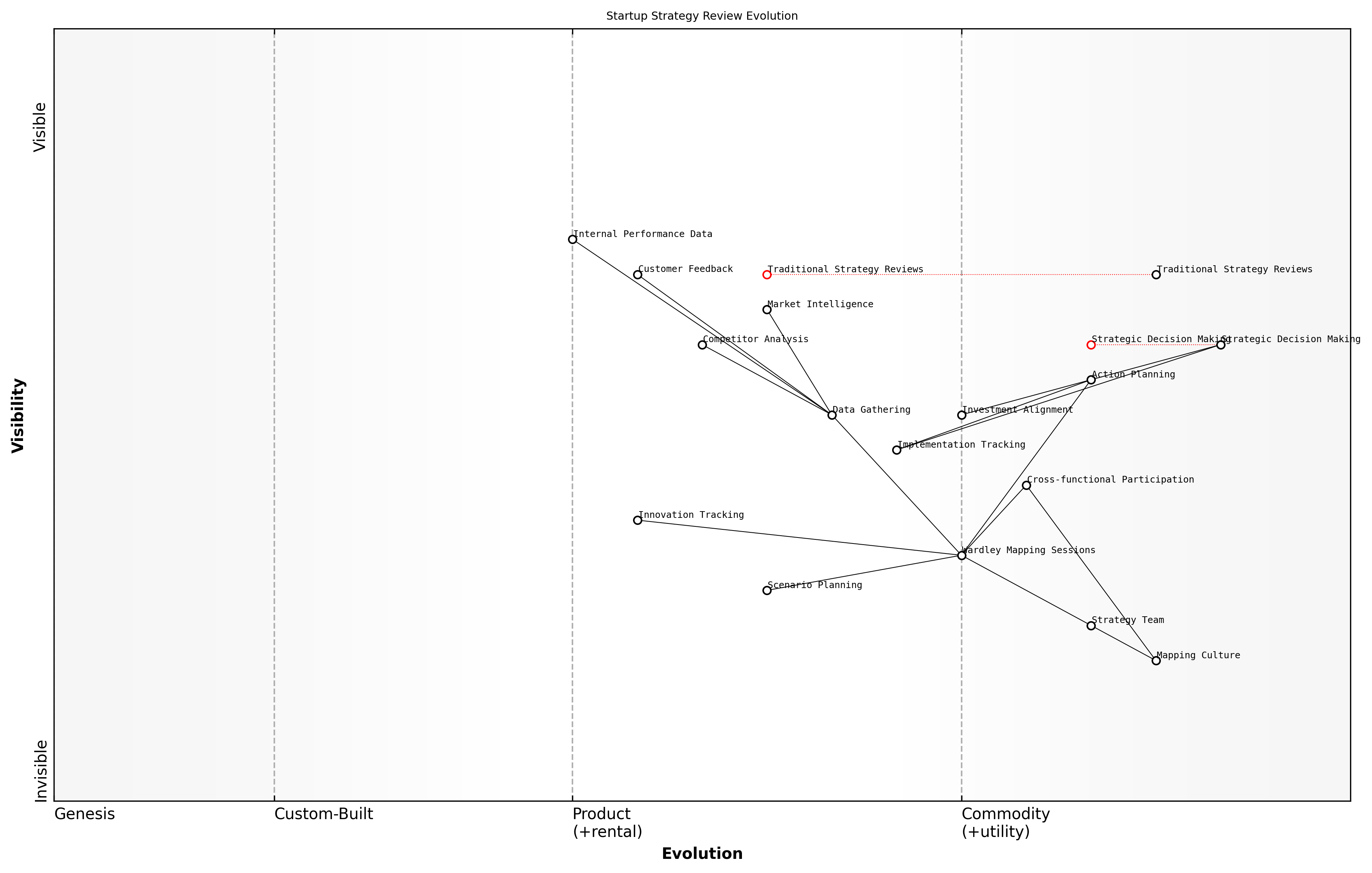 Draft Wardley Map: [Insert Wardley Map: Incorporating mapping into regular strategy reviews]