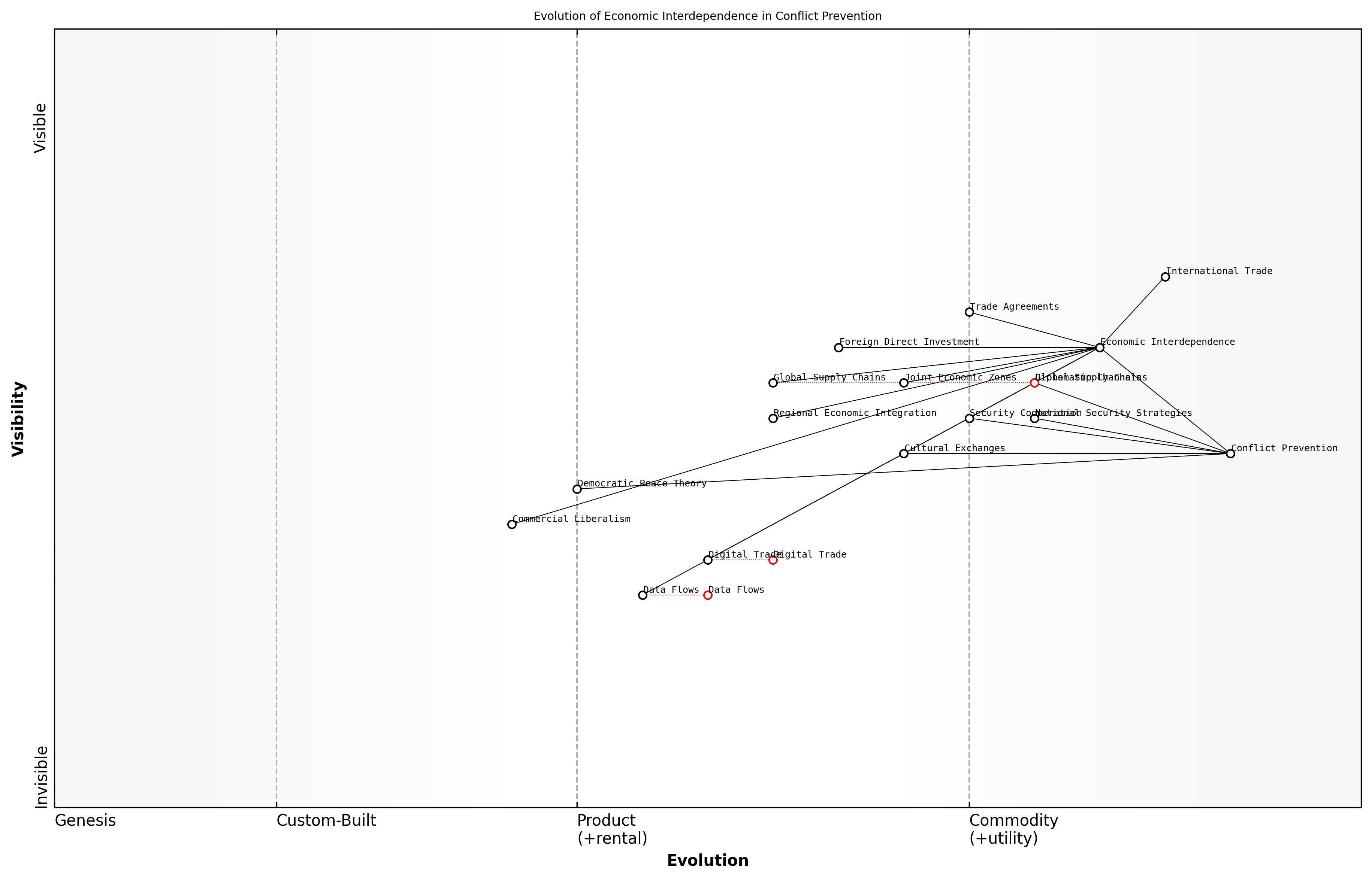 Draft Wardley Map: [Insert Wardley Map: International trade and interdependence]