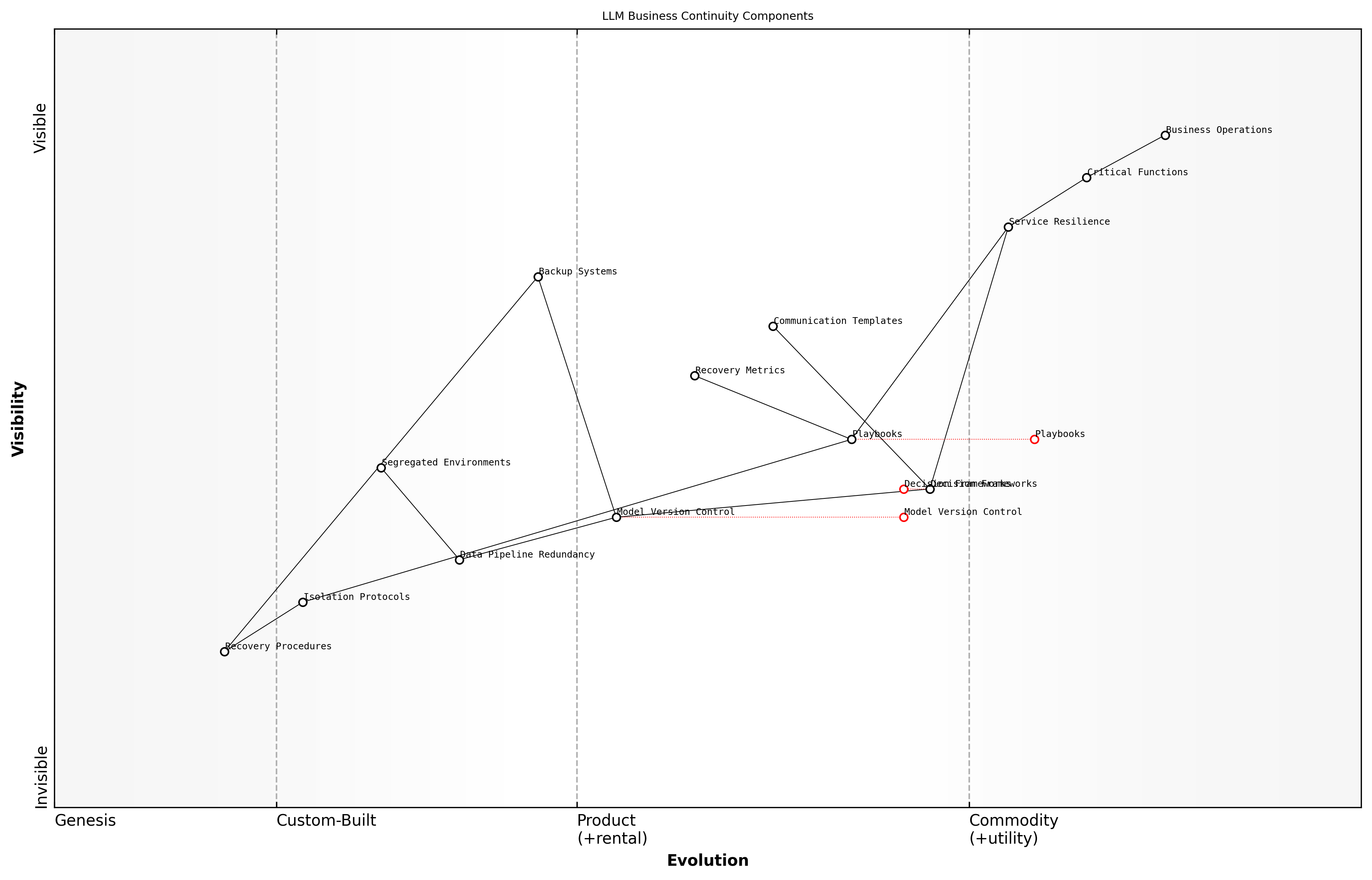 Draft Wardley Map: Wardley Map showing the evolution of LLM business continuity components from genesis through custom-built to product/commodity