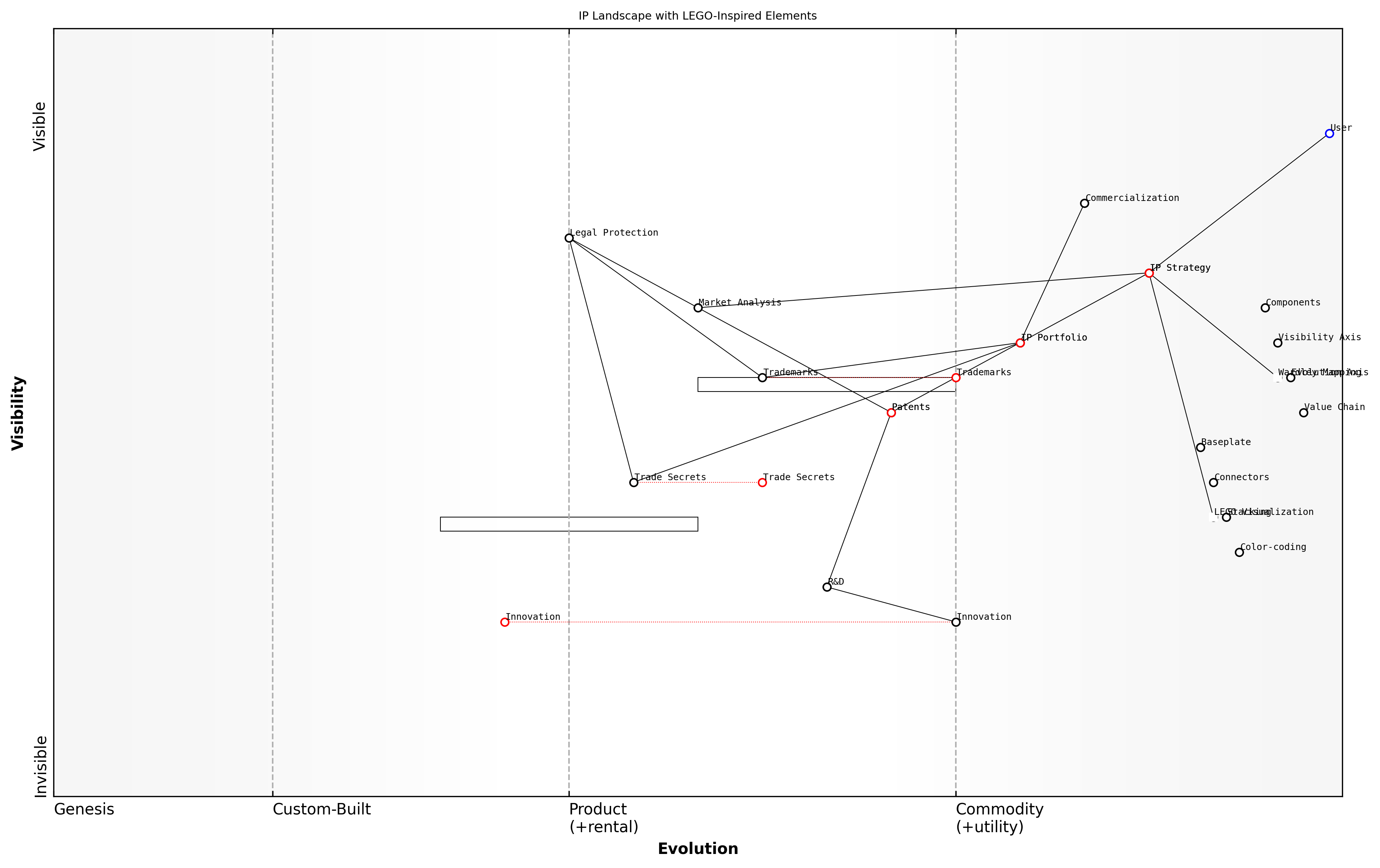 Draft Wardley Map: [Insert Wardley Map: Core Concepts and Components]